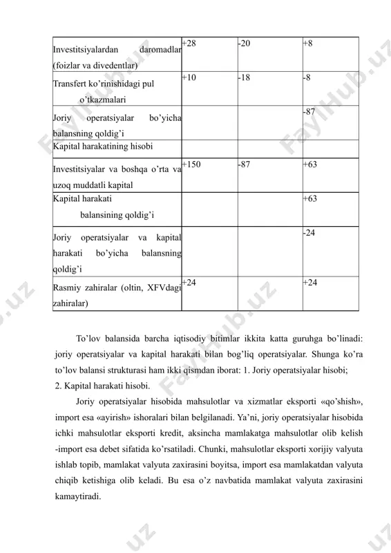batan ko’proq olib keladi. mamlakatning joriy operatsiyalar bo’yicha balansi ijobiy qoldiqqa ega bo’lsa, unda mamlakatda chet elda ko’chmas mulkni sotib olish yoki boshqa mamlakatlarga qarzga berishga yo’naltirilishi mumkin bo’lgan ortiqcha xorijiy valyuta yuzaga keladi. investitsiyalash va kreditlash bilan bog’liq operatsiyalar to’lov balansining keyingi bo’limida, ya’ni, kapitallar harakati hisobida aks ettiriladi. mamlakatda ma’lum bir vaqtda moddiy va moliyaviy aktivlarini sotib olish va sotish bilan bog’liq operatsiyalariga kapital harakati hisobi deyiladi. kapital harakati hisobi balansida korxonalar, er, uy-joylar, qimmatnarx qog’ozlar, aktsiyalar, xazina majburiyatlari va boshqa aktivlarni olish-sotish bilan bog’liq kapitallar oqimi aks ettiriladi. bu aktivlar sotilsa yoki eksport qilinsa, xorijiy valyuta mamlakatga kiritiladi, ya’ni valyuta tushumi ko’payadi (+150). biroq kapitalni olib kelish bilan bir vaqtda uni olib chiqish bilan bog’liq operatsiyalar ham amalga oshiriladi. bunda mamlakatning tadbirkorlari xorijdan aktsiyalar sotib oladi, xorijliklarga kreditlar beradi va shu asosda ular xorijiy valyuta zaxiralarini sarflaydi. bu operatsiyalar debet ko’rinishida aks ettiriladi (-87). kapital harakati balansining …