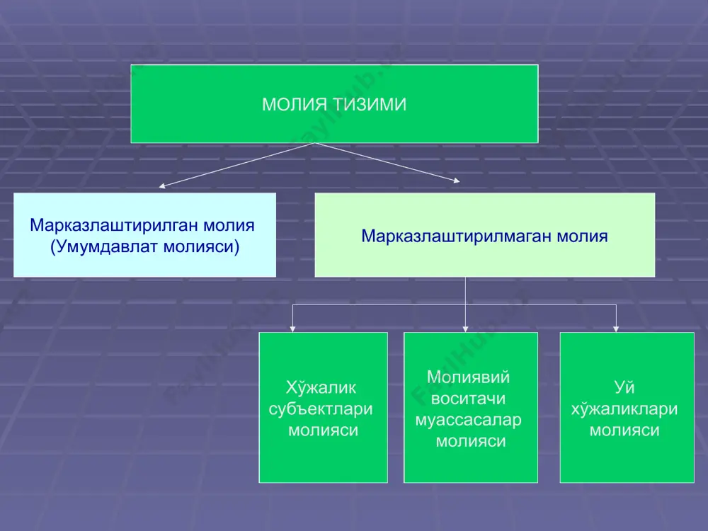 0 айрим ривожланган давлатларда бюджет тақчиллиги даражаси, яимга нисбатан %да россия испания 2-3 10 1995 й 2000 й 2007 й 2008 й 2009 й 2010 й дефицит(-), профицит (+) -2,8% -1,0% +1,1% +1,5% +0,2% -1,0% амалда:(0,3%профицит) * * бюджет сиёсати натижалари яимга нисбатан фоизда мамлакатлар бюджет тақчиллиги ташқи қарз италия 5,3 фоиз 115,8 фоиз франция 7,5 фоиз 78,0 фоиз португалия 9,3 фоиз 76,0 фоиз испания 11,1 фоиз 91,0 фоиз буюк британия 11,4 фоиз 68,0 фоиз греция 15,4 фоиз 115,1 фоиз ирландия 32,0 фоиз 116,0 фоиз ўзбекистон 0,3 фоиз профицит 10,0 фоиз камроқ солиқ юки даражаси (%да) 37,1 23,2 22,6 21,8 2000 йил 2008 йил 2009 йил 2010 йил 20,9 2011 йил солиқ юки – солиқ тўловчининг муайян даврда бюджетга тўланган солиқлар ва бошқа мажбурий тўловларнинг йиғиндисини ифодалайди. 7. солиқ юки нима? * ҳорижий мамлакатларда солиқ юки * * давлат бюджети тузилмаси давлат бюджети (100%) республика бюджети (28%) давлат мақсадли жамғармалари …
