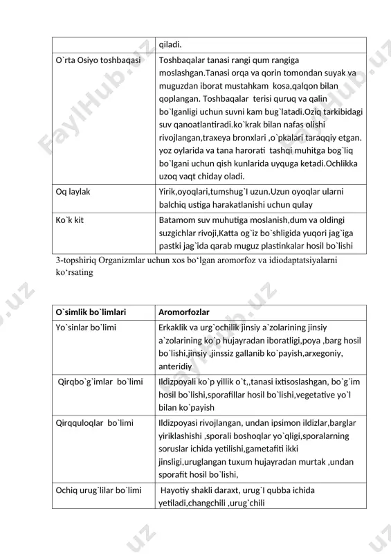 o`g`imlar bo`limi ildizpoyali ko`p yillik o`t,,tanasi ixtisoslashgan, bo`g`im hosil bo`lishi,sporafillar hosil bo`lishi,vegetative yo`l bilan ko`payish qirqquloqlar bo`limi ildizpoyasi rivojlangan, undan ipsimon ildizlar,barglar yiriklashishi ,sporali boshoqlar yo`qligi,sporalarning soruslar ichida yetilishi,gametafiti ikki jinsligi,uruglangan tuxum hujayradan murtak ,undan sporafit hosil bo`lishi, ochiq urug`lilar bo`limi hayotiy shakli daraxt, urug`i qubba ichida yetiladi,changchili ,urug`chili qubbalar,changlanish,urug`lanish urug`langan tuxum hujayradan ,murtak hosil bo`lishi,murtakdan endosperm hosil bo`lishi yopiq urug`lilar bo`limi gulning hosil bo`lishi, chetdan changlanish,urug` urug`chi ichidagi tugunchada yetilishi,qo`sh urug`lanish,hayotiy shakliga ko`ra turlcha moslanish 5.har bir bo`limga oid birot tur misolida idiodaptatsiyalarni o`rganish o`simlik turlari idiodaptatsiya yo`sinlar bo`limi erkaklik va urg`ochilik jinsiy a`zolarining jinsiy a`zolarining ko`p hujayradan iboratligi,poya ,barg hosil bo`lishi,jinsiy ,jinssiz gallanib ko`payish,arxegoniy, anteridiy qirqbo`g`imlar bo`limi ildizpoyali ko`p yillik o`t,,tanasi ixtisoslashgan, bo`g`im hosil bo`lishi,sporafillar hosil bo`lishi,vegetative yo`l bilan ko`payish qirqquloqlar qirqquloqlqbo`limi ildizpoyasi rivojlangan, undan ipsimon ildizlar,barglar yiriklashishi ,sporali boshoqlar yo`qligi,sporalarning soruslar ichida yetilishi,gametafiti ikki jinsligi,uruglangan tuxum hujayradan murtak ,undan sporafit hosil bo`lishi, ochiq urug`lilar bo`limi yorug`sevar,bir uyli …
