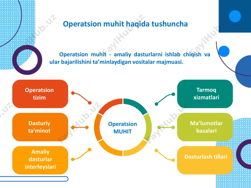 i) va obʼektga yoʼnalganligi (grafik); ✓ exmga foydalanuvchining dostup tipi boʼyicha: paketni qayta ishlash, vaqtni taqsimlash, real vaqtda bajarilishi; ✓ resurslarni ishlatish tipi boʼyicha: tizimli, lokal. kompyuterlar uchun operatsion tizimlar mobil qurilmalar uchun operatsion tizimlar robotlar, bankomatlar va boshqa qurilmalar uchun operatsion tizimlar operatsion tizim turkumlari operayion tizimlar tizimli dasturiy taʼminot boʼlganligi sababli ularni quydagi turkumlarga ajratish mumkin. operatsion tizim turlari ❖ ms-dos от; ❖ windows от; ❖ mac от; ❖ linux от; ❖ unix от; ❖ solaris от; ❖ ios от; ❖ android от; ❖ freebsd от; ❖ red hat от; ❖ sun cobalt от va boshqalar. ms-dos operatsion tizimi operatsion tizimning muhim xususiyatlaridan biri mutaxassis boʼlmagan foydalanuvchilarga amaliy jarayonlarni bajarishning qulay shakllarini taqdim qilsa, mutaxassislarga dasturiy taʼminotni ishlash uchun yaxshi asos taqdim qiladi. ms-dos kataloglar shajarasini tashkil etib, taraqqiy etgan buyruqlar tiliga ega. ms-dos amaliy jarayonlar, fayllar va tashqi qurilmalar bilan samarali ishlay oladi. ms-dos operatsion (amaliy) tizimi …