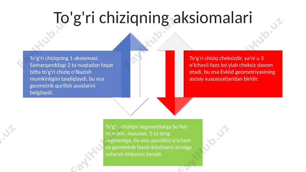 inchi aksioma va uning oqibatlari planimetriyaning asosiy aksiomalari planimetriyaning 5 ta asosiy aksiomasi nuqta, toʻgʻri chiziq va tekislik tushunchalarini oʻz ichiga oladi, bu aksiomalar evklid geometriyasining asosini tashkil etib, 300 yildan ortiq vaqt davomida geometriya rivojiga ta’sir koʻrsatdi. uchta nuqtadan faqat bitta tekislik oʻtkazish mumkin, degan aksioma fazoda 3 oʻlchovli geometriyani ta’riflashda muhim ahamiyatga ega boʻlib, masalan, toshkentdagi bir bino modeli uchun qoʻllanilishi mumkin. ikki nuqtadan faqat bitta toʻgʻri chiziq oʻtkazish mumkinligi aksiomasi samarkanddagi 12 ta binoning oʻrni koordinatalarini aniqlashda muhim rol o'ynaydi, bu esa bu nuqtalar orasidagi masofani aniq hisoblash imkonini beradi. burchak tushunchasi va uning xossalari o'tkir burchak 0° dan 90° gacha bo'lgan burchakdir; xorazm viloyatidagi qadimiy binolarning ba'zi detallarida bunday 45° lik o'tkir burchaklarni uchratish mumkin. to'g'ri burchak 90° ga teng va u geometrik shakllarning, masalan, kvadrat yoki to'g'ri to'rtburchakning burchaklarini aniqlashda asosiy rol o'ynaydi, toshkentdagi binolarning ko'pchiligida bunday burchaklarni ko'rish mumkin. burchak, ikki yarim to'g'ri chiziqlarning …