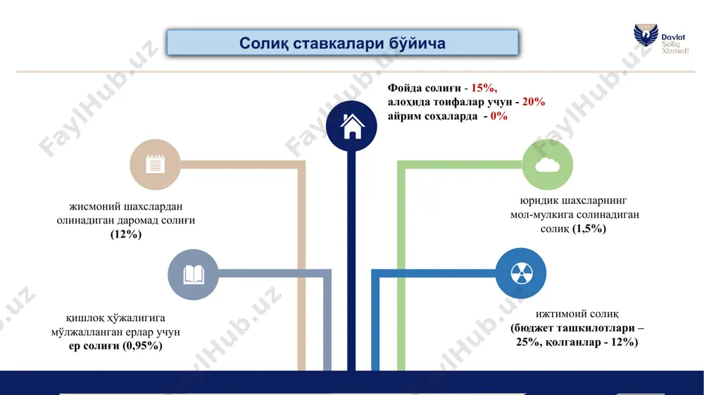 орида ҳақиқатда олинган товарлар (хизматлар) бўйича тўланган (тўланиши лозим бўлган) солиқ суммаси ҳисобга олинмайди. гувохноманинг амал қилиши қайта тикланганда, тўхтатиб турилган санадан эътиборан солиқ тўловчида ва унинг харидорларида ҳисобга олинади (тузатилади). йирик солиқ тўловчилар бўйича худудлараро давлат солиқ инспекциясида ҳисобда турадиган солиқ тўловчиларга товарларни импорт қилиш чоғида қўшилган қиймат солиғи тўлови ҳисобига бюджетдан қопланиши лозим бўлган қўшилган қиймат солиғи суммаларини ўзаро хисобга олиш ҳуқуқи берилди. қўшилган қиймат солиғини ўзаро ҳисобга олиш солиқ ва божхона органлари томонидан автоматик режимда амалга оширилади. бунинг учун ташқи иқтисодий фаолият иштирокчиси бўлган солиқ тўловчи бюдни расмийлаштираётганда импорт қилиш чоғида қўшилган қиймат солиғи қопланиши лозим бўлган сумма ҳисобидан тўлангани тўғрисида белги қўйиши лозим. (ушбу тартиб пқ-471-сон қарор билан киритилган) солиқ кодексининг 237-моддасига асосан, давлат ҳокимияти ва бошқаруви органлари ўзбекистон республикаси президенти ёки вазирлар махкамасининг қарорига асосан қўшилган қиймат солиғини тўловчилар деб эътироф этилиши мумкин. қўшилган қиймат солиғи бўйича 2891-модданинг 1-қисми тамаки маҳсулотларига нисбатан солиқ ставкалари қуйидаги …