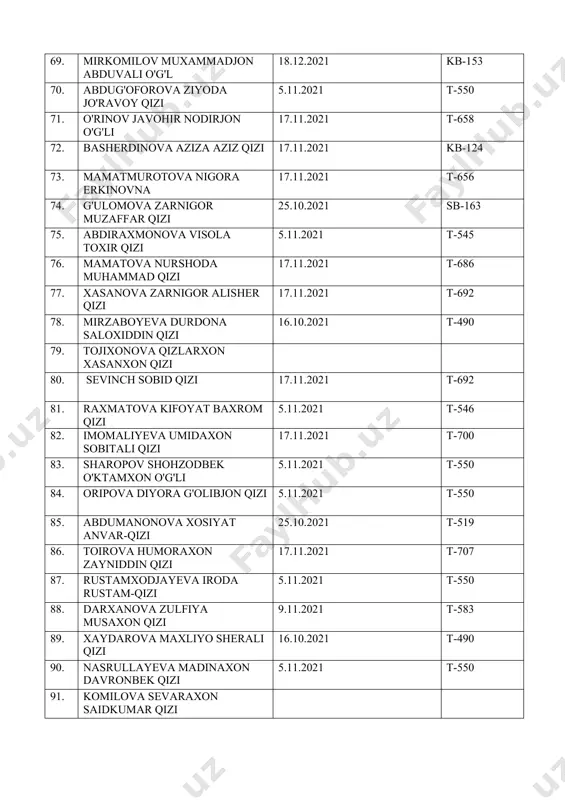 izi 121. juraqulova fariza sherzod qizi 16.11.2021 t-633 122. ergasheva aziza ravshan qizi 5.11.2021 t-545 123. xolnazarova maftuna baxtiyor qizi 16.11.2021 t-619 124. yusupova nodira bahodir qizi 5.11.2021 t-550 125. eshtemirova sitora akmal qizi 16.11.2021 t-619 126. raxmatullayeva mohinur azam jon qizi 17.11.2021 t-685 127. qahhorova dildora xusniddin qizi 128. qizilbekova gulmira fayzulla qizi 129. furqatova ra'noxon xayrullo qizi 25.10.2021 t-519 130. tojiboyeva surayyoxon murat qizi 4.11.2021 t-540 131. xolmurodov elyorjon vaslidin o'g'li 16.11.2021 t-619 132. toshtemirova muxlisa davron qizi 133. jalilov anvar baxtiyor o'g'li 134. amirov samariddin sirojiddin o'g'li 10.11.2021 t-587 135. otamurodova qandalat azamatovna 16.11.2021 t-625 136. baxodirova sarvinoz baxtiyor qizi 16.11.2021 t-625 137. bakirova sug'diyona valijon qizi 16.11.2021 t-619 138. mo'minova yulduz ravshan qizi 10.12.2021 t-752 139. jalilova sarvinoz tursun qizi 140. zokirova umida baxtiyor qizi 22.01.2022 t-28 141. qurbonova yodgora anvar qizi 16.10.2021 t-490 142. pardayeva yulduz mamadamin qizi 10.11.2021 t-587 143. yusupova yulduzxon rafiqjon qizi …