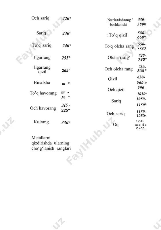 bilan perlit donlari o‘lchamini o‘zgartirish mumkin. quyida po‘latlami termik ishlash usullari va ularni qanday bajarish haqida m a’lumotlar keltiriladi. och sariq 220* nurlanishnmg ' boshlanishi 530- 5800 sariq 230° to'q sariq 240° jigarrang 255° jigarrang qizil265" binafsha m * to’q havorang m - № “ och havorang 315 - kulrang 330°325° metallarni qizdirishda ularning cho‘g‘lanish ranglari : to’q qizil 580- to'q olcha rang 550-650° · 720° olcha rang' 720-780° och olcha rang 780-830 ° qizil 630- 900 a och qizil 900- 1050° sariq 1050- 1150° och sariq 1150-1250c 12so- oq izo q 'b q юкор. diffuzli yumshatishdan quyma po‘lat zagotovkalar kimyoviy tarkibining notekisligini tekislash maqsadida foydalaniladi. buning uchun evtektoidgacha bo‘lgan po‘lat zagotovkalarni as3 kritik haroratdan 200-300°c yuqoriroq haroratgacha qizdirib, shu haroratda 10-15 soat saqlanadi, keyin 600°c haroratgacha pech bilan birga, so'ngra havoda sovutiladi. zagotovkalarni yuqori haroratda qizdirishda austenit donlaridagi uglerod va boshqa elementlar diffuziyalanib, tarkibi deyarli tekislanadi va bunda austenit …