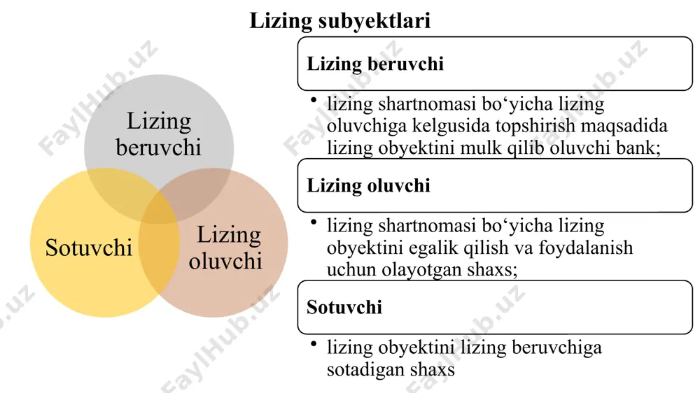 g oluvchi huquqlari lizing obyektini mustaqil aniqlash va sotuvchini tanlash; lizing beruvchidan lizing shartnomasini bajarmaganlik yoki lozim darajada bajarmaganlik tufayli yetkazilgan zarar qoplanishini talab qilish; sotuvchiga lizing obyekti oldi-sotdi shartnomasidan kelib chiquvchi talablarni, jumladan uning sifati va butligi, topshirish muddati, kafolatli ta’mirlashi va hokazolar xususida talablar qo‘yish lizing obyekti yetkazib berilmagan, to‘liq yetkazib berilmagan, yetkazib berish muddati o‘tkazib yuborilgan yoki sifati talab darajasida bo‘lmagan lizing obyekti yetkazib berilgan takdirda, agar shartnomada boshqacha qoida nazarda tutilgan bo‘lmasa, lizing to‘lovlari to‘lashni kechiktirish, yetkazib beriladigan lizing obyektidan voz kechish va lizing shartnomasining bekor qilinishini talab etish lizing shartnomasi muddatidan oldin bekor qilingan takdirda, o‘zi ilgari avans sifatida to‘lagan to‘lovlarni lizing obyektidan foydalanishdan olingan foydaning qiymatini chegirib tashlagan holda, qaytarib berishni talab qilish lizing oluvchi majburiyatlari lizing obyektini qabul qilib olishi va undan lozim darajada foydalanishi, uni shartnoma shartlariga muvofiq saqlab turishi lizing to‘lovlarini o‘z vaqtida to‘lab turishi, agar lizing shartnomasida boshqacha tartib belgilanmagan …