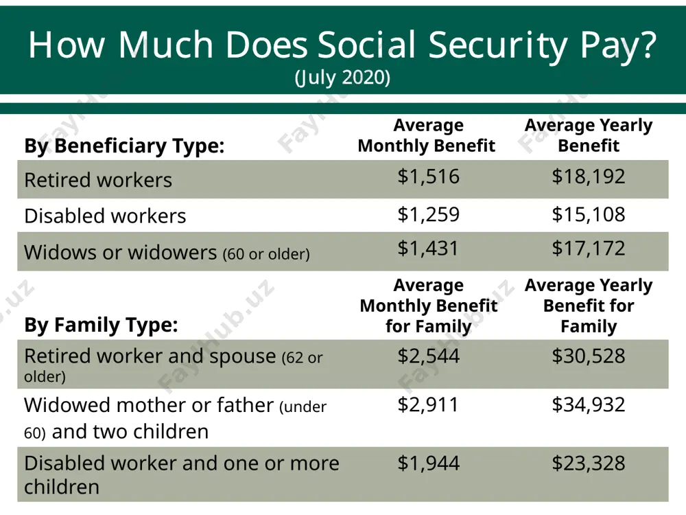 hispanic 73% 52% 8 ssa, 2016: table 9.a3. social security is particularly important to communities of color. seniors in these groups often rely more heavily on their benefits. about 7 in 10 hispanic and black americans rely on social security for half or more of their income. more than 4 in 10 black, asian, and hispanic americans rely on it for almost all (90 percent or more) of their income. 8 reliance on social security by gender and family type percent of beneficiaries 65 or older whose social security benefits make up: by gender: half or more of their income 90% or more of their income unmarried women 61% 34% unmarried men 56% 29% percent of beneficiary households 65 or older whose social security benefits make up: by family type: half or more of their income 90% or more of their income married couples 48% 21% unmarried people 71% 43% …