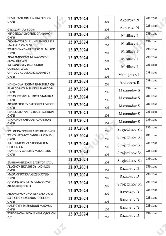 faxriddin o‘g‘li 12.07.2024 206 maxmudov s 238-xona ergashev xushnudbek otamirza o‘g‘li 12.07.2024 206 maxmudov s 238-xona abdujabborov sardorbek saidbek o‘g‘li 12.07.2024 206 maxmudov s 238-xona raximberdiyev roxiddin asliddin o‘g‘li 12.07.2024 206 maxmudov s 238-xona isaqjonov akbarali adhamjon o‘g‘li 12.07.2024 206 maxmudov s 238-xona to‘lqinov xosilbek umidbek o‘g‘li 12.07.2024 206 sirojetdinov sh 238-xona to‘xtanazarov oybek muqimjon o‘g‘li 12.07.2024 206 sirojetdinov sh 238-xona turg‘unboyeva sadoqatxon odiljon qizi 12.07.2024 206 sirojetdinov sh 238-xona usmonov ozodbek mansurjon o‘g‘li 12.07.2024 206 sirojetdinov sh 238-xona erkinov mirzoxid baxtiyor o‘g‘li 12.07.2024 206 sirojetdinov sh 238-xona alijonov ergashboy ilxomjon o‘g‘li 12.07.2024 206 razzokov d 238-xona madaminjonov azizbek oybek o‘g‘li 12.07.2024 206 razzokov d 238-xona qo‘chqarov muxammaddiyor abdulboqi o‘g‘li 12.07.2024 206 sirojetdinov sh 238-xona abdualimov diyorbek said o‘g‘li 12.07.2024 206 razzokov d 238-xona soibjonov ilxomjon iqboljon o‘g‘li 12.07.2024 206 razzokov d 238-xona hamroyev dilshodjon maxmud o‘g‘li 12.07.2024 206 razzokov d 238-xona tojiddinova shoxsanam iqboljon qizi 12.07.2024 206 razzokov d …
