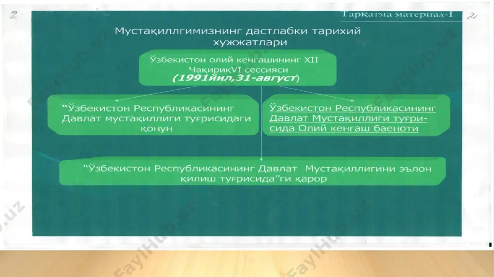 ҳудудий тузилиши --ҳудуди –447,4 минг кв. км. --аҳолиси – 35 мил. кишидан ортиқ. --пойтахти тошкент шаҳри (аҳолиси 3 млн. ортиқ). --вилоятлар -12 та, -- туманлар -159 та, -- шаҳарлар -120 та, -- шаҳар посёлкалари – 1085 та, -- қишлоқ аҳоли пунктлари – 11017 та. o’zbekiston tarixi 2. ўзбекистоннинг ўзига хос истиқлол ва тараққиёт йўли. “ўзбек модели” ва унинг ўзига хос хусусиятлари. 2. ўзбекистоннинг ўзига хос истиқлол ва тараққиёт йўли. “ўзбек модели” ва унинг ўзига хос хусусиятлари. бозор муносабатларига ўтишнинг ўзбек модели, яъни, ўзбекистондаги бозор тизими тарихий ўтмишнинг хусусиятлари, миллий ва маданий қадриятлари, аҳолининг ҳулқ-атвор жиҳатлари, тадбиркорлик турлари, ишлаб чиқаришни бошқариш шакллари ва усулларини ҳисобга олган ҳолда ишлаб чиқилган бўлиб, у сунъий равишда у ёки бу турдаги хорижий моделни автоматик равишда жорий этишни инкор этар эди. 2. ўзбекистоннинг ўзига хос истиқлол ва тараққиёт йўли. “ўзбек модели” ва унинг ўзига хос хусусиятлари. суверен ўзбекистон мустақилликнинг дастлабки йилларидаёқ, ўзининг янгиланиш ва тараққиёт йўлини …