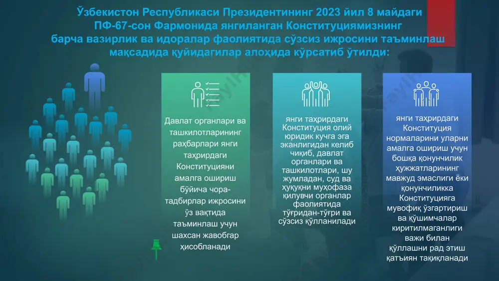 таъминлаш давлатнинг олий мақсади этиб белгиланмоқда. инсон ҳуқуқларига оид нормалар ошмоқда. 3 баравардан ортиққа 12 ўзбекистон – ҳуқуқий давлат янги таҳрирдаги конституция инсонга мажбурият юклатиш мумкин эмас. ҳар бир инсон ўз шахсини эркин камол топтириш ҳуқуқига эга. хеч кимга унинг розилигисиз қонунчиликда белгиланмаган мажбурият юклатилиши мумкин эмаслиги белгиланди. ўзбекистон фуқароси доимий равишда давлат ҳимоясида ўзбекистон фуқароси ўзбекистондан ташқарига мажбурий чиқариб юборилиши ёки бошқа давлатга бериб юборилиши мумкин эмаслиги белгиланди. хориждаги ватандошларга ғамхўрлик қилинади. давлат хорижда яшаётган ватандошлар билан алоқаларни сақлаб қолиш ҳамда ривожлантириш тўғрисида халқаро ҳуқуқ нормаларига мувофиқ ғамхўрлик қилиши белгиланди. қўлланиладиган ҳуқуқий таъсир чоралар етарли бўлиши керак. давлат органлар томонидан инсонга нисбатан қўлланиладиган ҳуқуқий таъсир чоралари мутаносиблик принципига асосланиши ва қонунларда назарда тутилган мақсадларга эришиш учун етарли бўлиши кераклиги мустаҳкамланди. 13 ўзбекистон – ҳуқуқий давлат янги таҳрирдаги конституция ўзбекистонда ўлим жазоси тақиқланади. инсонни ҳаётдан ҳатто давлат ҳам маҳрум этишга ҳақли эмаслигини кафолатлайди. ҳеч ким суд қарорисиз 48 соатдан ортиқ …