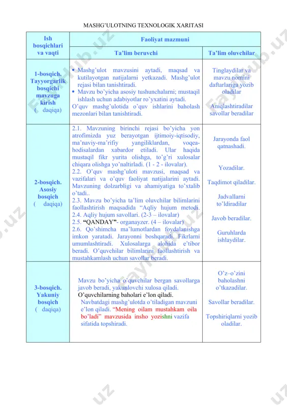 slaydlar, xranologik jadval. ta`lim berish sharoiti multimediya uskunalari bilan jihozlangan o’quv auditoriyasi monitoring va baholash og`zaki so`rov: aqliy hujum orqali, blits yozma so`rov: klaster og’zaki so’rov orqali mashg’ulotning texnologik xaritasi ish bosqichlari va vaqti faoliyat mazmuni ta’lim beruvchi ta’lim oluvchilar 1-bosqich. tayyorgarlik bosqichi mavzuga kirish ( daqiqa) · mashg’ulot mavzusini aytadi, maqsad va kutilayotgan natijalarni yetkazadi. mashg’ulot rejasi bilan tanishtiradi. · mavzu bo’yicha asosiy tushunchalarni; mustaqil ishlash uchun adabiyotlar ro’yxatini aytadi. o’quv mashg’ulotida o’quv ishlarini baholash mezonlari bilan tanishtiradi. tinglaydilar va mavzu nomini daftarlariga yozib oladilar aniqlashtiradilar savollar beradilar 2-bosqich. asosiy bosqich ( daqiqa) 2.1. mavzuning birinchi rejasi bo’yicha yon atrofimizda yuz berayotgan ijtimoiy-iqtisodiy, ma’naviy-ma’rifiy yangiliklardan, voqea-hodisalardan xabardor etiladi. ular haqida mustaqil fikr yurita olishga, to’g’ri xulosalar chiqara olishga yo’naltirladi. (1 - 2 - ilovalar). 2.2. o’quv mashg’uloti mavzusi, maqsad va vazifalari va o’quv faoliyat natijalarini aytadi. mavzuning dolzarbligi va ahamiyatiga to’xtalib o’tadi.. 2.3. mavzu bo’yicha ta’lim oluvchilar bilimlarini faollashtirish …