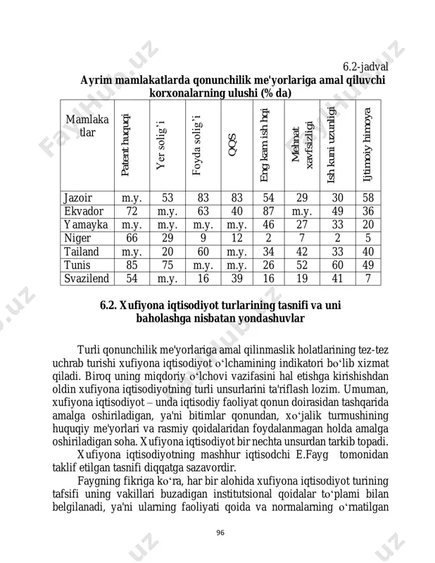 53 83 83 54 29 30 58 ekvador 72 m.y. 63 40 87 m.y. 49 36 yamayka m.y. m.y. m.y. m.y. 46 27 33 20 niger 66 29 9 12 2 7 2 5 tailand m.y. 20 60 m.y. 34 42 33 40 tunis 85 75 m.y. m.y. 26 52 60 49 svazilend 54 m.y. 16 39 16 19 41 7 6.2. xufiyona iqtisodiyot turlarining tasnifi va uni baholashga nisbatan yondashuvlar turli qonunchilik me'yorlariga amal qilinmaslik holatlarining tez-tez uchrab turishi xufiyona iqtisodiyot o‘lchamining indikatori bo‘lib xizmat qiladi. biroq uning miqdoriy o‘lchovi vazifasini hal etishga kirishishdan oldin xufiyona iqtisodiyotning turli unsurlarini ta'riflash lozim. umuman, xufiyona iqtisodiyot – unda iqtisodiy faoliyat qonun doirasidan tashqarida amalga oshiriladigan, ya'ni bitimlar qonundan, xo‘jalik turmushining huquqiy me'yorlari va rasmiy qoidalaridan foydalanmagan holda amalga oshiriladigan soha. xufiyona iqtisodiyot bir nechta unsurdan tarkib topadi. xufiyona iqtisodiyotning mashhur iqtisodchi e.fayg tomonidan taklif etilgan tasnifi diqqatga sazavordir. faygning fikriga ko‘ra, …