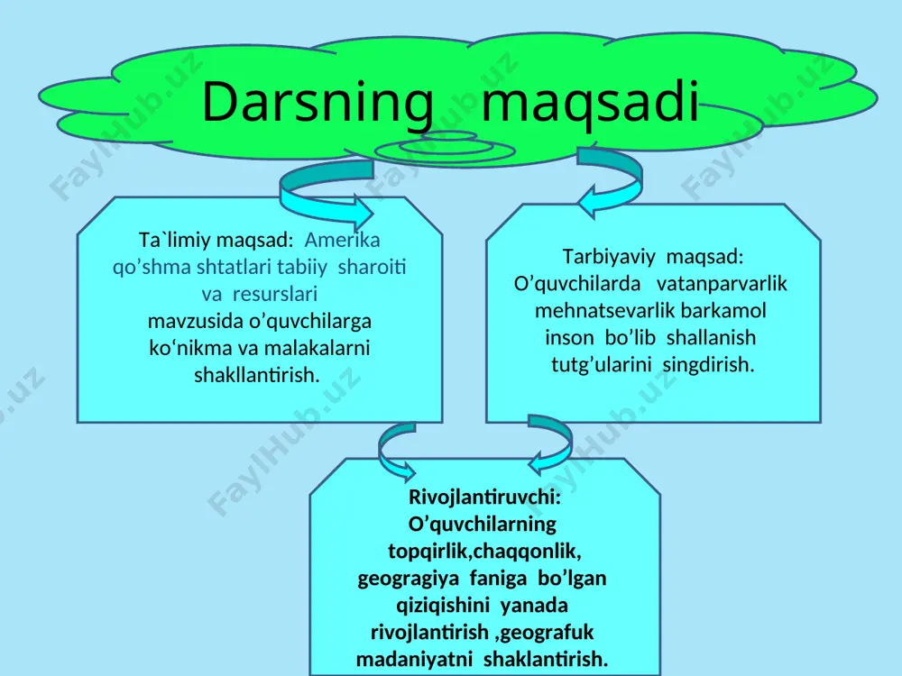 hikago,xyuston,fladelfiya. amerika qo’shma shtatlari * * aqsh hududida 3 ta megapolis shaklangan shimoliy sharqdagi boston-vashington (bosvash) buyuk ko’llar bo’yidagi chikago-pitsburg (chipits ) va tinch okean bo’yidagi san-fransisko-san -diyego (sansan ) * * yangi mavzuni mustahkamlash “zukko bilimdon”usuli * * aholining joylashuvi - ? shahar aholi ulishi -? o’quvchilarni baholash. darsni yakunlash. uy ishi:eng muhum ma’lumotlarni yodlash va savollarga javob yozish. aqshning geografik o’rni va tuzilishini tavsiflang aqshning siyosiy huhudiy tuzilishi qanday mamlakat relifi qanday tuzilishga ega megapolis nima aqsh da qaysi megapolislar shakllangan e’tiboringgiz uchun raxmat