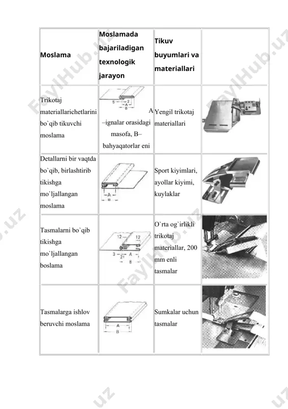 arini bezashda ishlatiladi. tepki bikr qilib ishlangan bo`lib, uning qisqa qilib ishlangan tagining chap tomonida gorizontal kesigi bor. bunday tepkilar gazlamani bir tekisda burib, buyumni bezashda va ostki kavatni bir yo`la burib ikki kavat materialni bir-biriga qo`shib tikishda ishlatilishi mumkin. shakllantiruvchi yo`naltirgichlar ipak va ip gazlamalardan tiqiladigan detallar yoki buyumlar qirqimlarini ochiq yoki yopik bo`qib tikishga mo`ljallangan. shakllantiruvchi yo`naltirgich mashina platformasiga mahkamlanadi. uning chiganoksimon bo`qlagichi gazlamaning bo`qilgan ziyini igna sanchiladigan markazdan 1–1,5 mm chaproqqa o`tkazib turadigan qilib tepkidan oldinga o`rnatilgan. shakllantiruvchi yo`naltirgichni ishlatishda gazlama qirqimini bo`qlagichning spirali ichiga tuldirib kiritiladi-da, igna tagiga yo`naltiriladi. magizlagich lineykalar kiyim ilgaklari va sho`nga uxshash detallarning chetiga magiz qo`yib tikishda ishlatiladi. magizlagich lineyka tepki oldida mashina platformasiga mahkamlanadi. bir-biri ustiga joylashgan ikkita spirali bor kronshteyndan iborat ustki va ostki spirallar orasidagi tirkishsimon uyikka buyum detallarining qirqimi kiritiladi. tikuv mashinalarida ishlatiladigan oddiygina moslamalarni kurib chiqib, moslamalarni ishlab chiqishga va joriy etishga maxsus tikuv mashinalari ishlab chiqarishga …