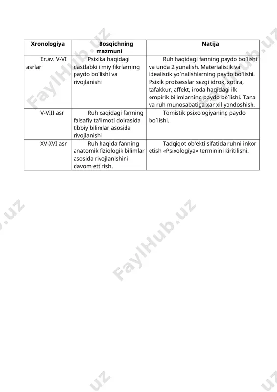tlarida ilk psixologik fikrlarning paydo bo`lishi rеja: 1. idеalizm va matеrializm 2. qadimgi xindistonda vеdalar maktabi 3. xitoyda psixologik fikrlarning paydo bo`lishi 4. eramizdan avvalgi 5-6 asrlarda psixika xaqidagi tasavvurlar idеalizm (fr. idealisme) – idеalizm: falsafaning bosh masalasida – ongning borliqqa munosabati masalasida matеrializmga qarama qarshi o`laroq ong, ruh, birlamchi, moddiy dunyo, borliq esa ikkilamchi, ong, sеzgi, tasavvur va tushunchalarning mahsulidir dеb da'vo qiluvchi hayri ilmiy falsafiy oqim. idеalistlar matеrialistlarga qarama qarshi o`laroq, psixika tan bilan yashirin yo`sinda birlashgan, inson o`lgach, tanani tashlab «narigi dunyoga», g`oyalar dunyosiga kеtib, u еrda abadiy yashaydigan moddiy bo`lmagan qandaydir iloqiy substantsiya yoki mohiyatning namoyon bo`lishidir dеb tushunadilar. matеrializm (lot.materialis– moddiy) matеrializm falsafasidagi ikki asosiy oqimdan biri, ya'ni idеalizmga qarama qarshio`laroq, birdan bir ilmiy, tarixan progrеssiv dunyoxarashdir. falsafa tafakkurning borliqqa munosabati haqidagi bosh masalasini hal qilishda matеrializm, dunyo o`z tabiatiga ko`ra moddiydir, matеriya, tabiat, borliq, inson ongidan tashxari unga bog`lik bo`lmagan holda mavjuddir, matеrial birlamchi …