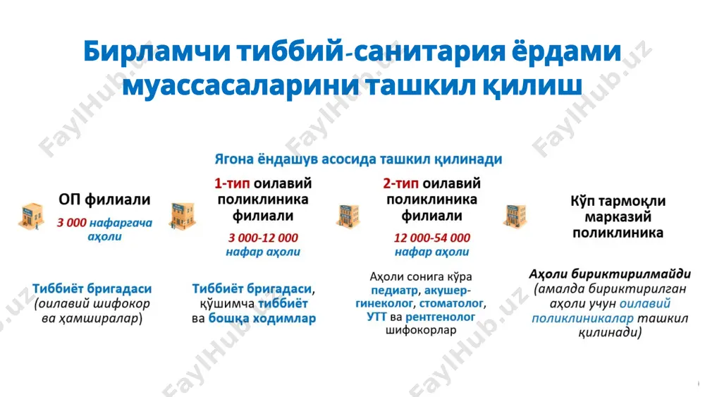 млн сўм ҳамшираларга – 2,0 млн сўм тиббиёт бригадасига қўшимча б ириктирилган (300 нафаргача) аҳолининг ҳар бири ҳисоб-китобидан: туманларда – 5 775 сўм (1,7 млн сўм) шаҳарларда – 3 465 сўм (1,0 млн сўм) оила саломатлиги бўйича махсус ўқув дастури ҳар бир модул учун 25 фоиздан ҳар ой (жами 4 та модул) оилавий шифокорла р – 1,6-6,5 млн сўм ҳамширалар – 1-4 млн сўм вестминстер университети билан ҳамкорликда м енежерликка ўқитилади раҳбарларга – 100 фоиз; ўринбосарга – 80 фоиз; бош ҳамширага – 50 фоиз устама берилади самарадорлик кўрсаткичи 56 фоиздан паст раҳбар ходимлар лавозимидан озод этилади кўп тармоқли шифохоналар ташкил қилинади беморлар учун кўп турдаги лаборатория ва ташхислаш хизматлари (ангиография, кт, мрт ва бошқалар) йўлга қўйилади бўлимлар ўртасида беморларни бепул махсус автомобилларда тез ва хавфсиз етказиш хизмати ташкил қилинади овқатланиш, стерилизация, кир ювиш, дезинфекция каби хизматлар бирлаштирилади ажратилган маблағлар самарадорлиги ортади , иқтисод қилинган маблағлар моддий-техника базасини яхшилаш ва ходимларни …