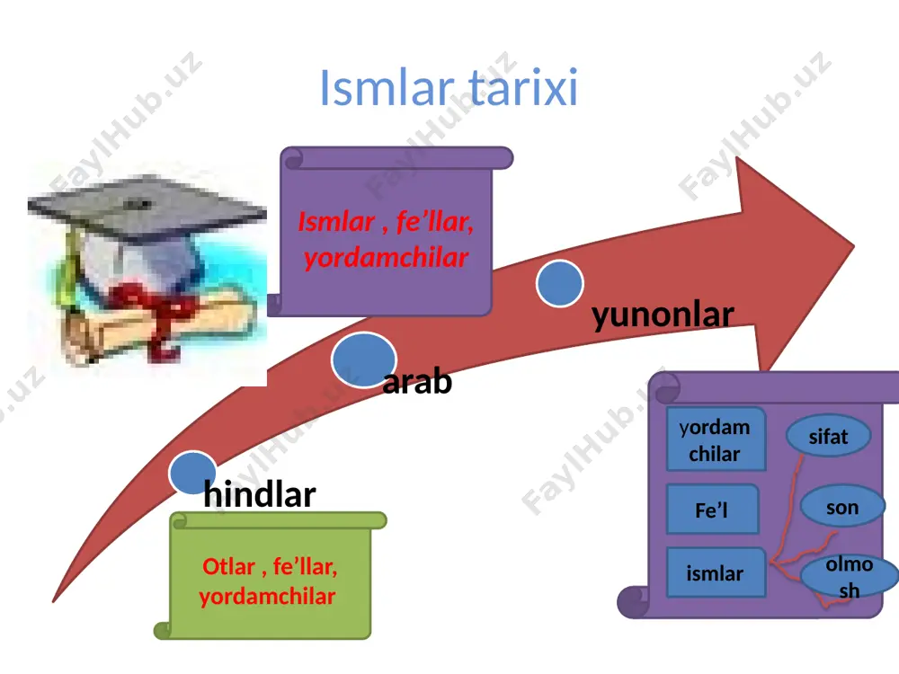 oyim biri qirq yoshlar o’ziga unga 9 sirli yozuv uaia / lg’vy sh k l uoaaa / mnsbt sh k l sirli katak ismlarning lug’aviy shakli p k grammatik topishmoq ot-u sifat, sonlarga ham otlashgan so’zlarga, har doim o’rinbosar, otlar kabi turlanar almashadi ot bilan, almashadi fe’l bilan sifat bilan almashar, otlar kabi turlanar. sirli katak ismlarning munosabat shakli k p e’tiboringiz uchun rahmat! beshikdan qabrgacha ilm izla! image1.jpeg image2.jpeg image3.jpeg image4.jpeg