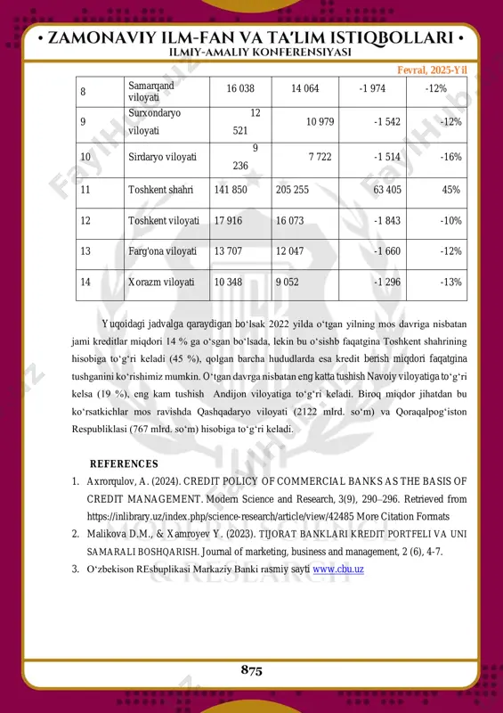 atan jami kreditlar miqdori 14 % ga o‘sgan bo‘lsada, lekin bu o‘sishb faqatgina toshkent shahrining hisobiga to‘g‘ri keladi (45 %), qolgan barcha hududlarda esa kredit berish miqdori faqatgina tushganini ko‘rishimiz mumkin. o‘tgan davrga nisbatan eng katta tushish navoiy viloyatiga to‘g‘ri kelsa (19 %), eng kam tushish andijon viloyatiga to‘g‘ri keladi. biroq miqdor jihatdan bu ko‘rsatkichlar mos ravishda qashqadaryo viloyati (2122 mlrd. so‘m) va qoraqalpog‘iston respubliklasi (767 mlrd. so‘m) hisobiga to‘g‘ri keladi. references 1. axrorqulov, a. (2024). credit policy of commercial banks as the basis of credit management. modern science and research, 3(9), 290–296. retrieved from https://inlibrary.uz/index.php/science-research/article/view/42485 more citation formats 2. malikova d.m., & xamroyev y. (2023). tijorat banklari kredit portfeli va uni samarali boshqarish. journal of marketing, business and management, 2 (6), 4-7. 3. o‘zbekison resbuplikasi markaziy banki rasmiy sayti www.cbu.uz https://inlibrary.uz/index.php/science-research/article/view/42485 http://www.cbu.uz/
