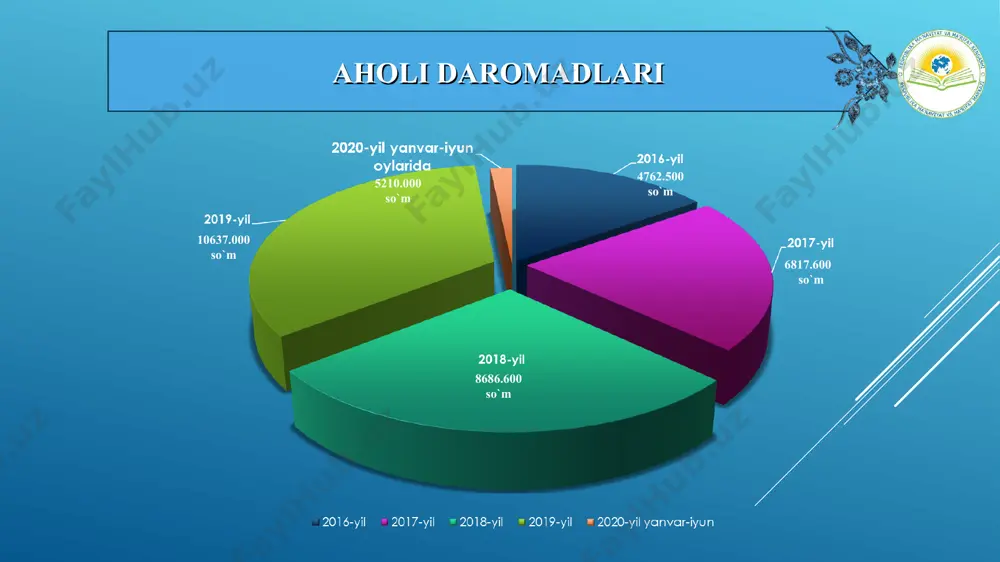 reditlar o`zlashtirilgan. to`g`ridan-to`g`ri xorijiy investitsiyalarning umumiy investitsiyalar hajmidagi ulushi 26% gacha o`sdi. ushbu davrda rossiya, xitoy, germaniya va janubiy koreya o`zbekistonga eng ko`p investitsiya kiritgan davlatlar bo`ldi, ma’lum qilinishicha, hisobot davrida 336 ta loyiha ishga tushirilgan: 8 ta yirik ishlab chiqarish korxonalari va 328 ta hududiy ahamiyatga ega sanoat obyektlari qo`rildi. tadbirkorlikni qo`llab-quvvatlash koronavirus pandemiyasi davrida aholini, ayniqsa, umumiy ovqatlanish, savdo va xizmatlar sohasidagi tadbirkorlik subʼektlarini qo`shimcha ravishda qo`llab-quvvatlash, ularning daromadlarini taʼminlash, sanitariya-epidemiologik vaziyat yaxshilanishiga qarab ushbu subʼektlarni jadal qayta tiklash maqsadida 2020-yil 1-iyuldan 2020-yil 31-dekabrga qadar umumiy ovqatlanish korxonalari va binolarni ijaraga berishga ixtisoslashgan tashkilotlar aylanmadan olinadigan soliqni to`lashdan ozod etiladi. 2020-yilning yanvar-iyunida kichik tadbirkorlikning yaimdagi ulushi 51,3 % ni tashkil etdi. kichik tadbirkorlik subyektlarining soni har 1000 aholiga 14,4 birlikni tashkil qildi. 2020-yilning yanvar-iyunida 46,6 mingta yangi kichik korxona va mikrofirmalar (fermer va dehqon xo'jaliklarisiz) tashkil qilindi, bu o'tgan yilning shu davriga nisbatan 13,8 foizga kam. 2020- yil …