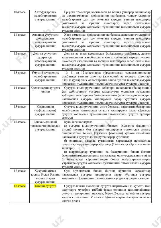 и тўланишини таъминловчи суғурта турлари мажмуи 4-класс ҳаракатланадиган темир йўл таркибини суғурта қилиш ҳаракатланадиган темир йўл таркиби йўқотилганда ёки шикастланганда суғурта қопламаси тўланишини таъминловчи суғуртанинг турлари мажмуи 5-класс авиация суғуртаси ҳаво кемаси, ҳаво кемасининг машина асбоб-ускуналари, жиҳозлари, инвентари, эҳтиёт қисмлари йўқотилганда ёки шикастланганда суғурта қопламаси тўланишини таъминловчи суғуртанинг турлари мажмуи 6-класс денгиз суғуртаси денгиз ва ички дарё кемалари, кемаларнинг машина асбоб-ускуналари, асбоб-ускуналари, инвентари, эҳтиёт қисмлари йўқотилганда ёки шикастланганда суғурта қопламаси тўланишини таъминловчи суғуртанинг турлари мажмуи 7-класс йўлдаги мол-мулкни суғурта қилиш транспортнинг ҳар хил турлари билан ташишда юклар, багаж ва бошқа мол-мулк йўқотилганда ёки шикастланганда суғурта қопламаси тўланишини таъминловчи суғуртанинг турлари мажмуи 8-класс мол-мулкни оловдан ва табиий офатлардан суғурта қилиш ёнғин, портлаш, бўрон, довул, жала, кўчки, тупроқнинг чўкиши, емирилиш, ер ости сувлари, сел, яшин уриши, зилзила, ядро энергияси таъсири натижасида мол-мулк (3 ва 7-классларда кўрсатилганлар бундан мустасно) йўқотилганда ёки шикастланганда суғурта қопламаси тўланишини таъминловчи суғуртанинг турлари мажмуи 9-класс мол-мулкни зарардан суғурта …