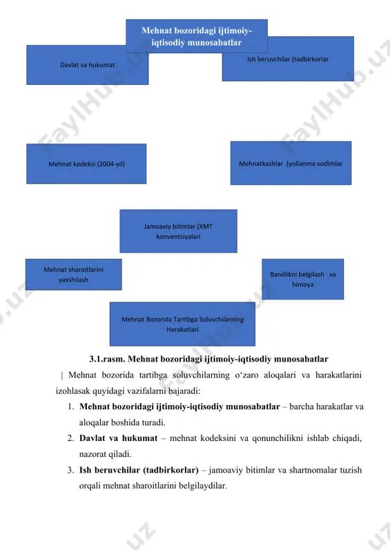 larini yaxshilash bandlikni belgilash va himoya mehnat bozorida tartibga soluvchilarning harakatlari 3.1.rasm. mehnat bozoridagi ijtimoiy-iqtisodiy munosabatlar | mehnat bozorida tartibga soluvchilarning o‘zaro aloqalari va harakatlarini izohlasak quyidagi vazifalarni bajaradi: 1. mehnat bozoridagi ijtimoiy-iqtisodiy munosabatlar – barcha harakatlar va aloqalar boshida turadi. 2. davlat va hukumat – mehnat kodeksini va qonunchilikni ishlab chiqadi, nazorat qiladi. 3. ish beruvchilar (tadbirkorlar) – jamoaviy bitimlar va shartnomalar tuzish orqali mehnat sharoitlarini belgilaydilar. 4. mehnatkashlar (yollanma xodimlar) – o‘z huquqlari va manfaatlarini himoya qilish uchun jamoaviy bitimlar orqali harakat qilishadi. 5. jamoaviy bitimlar – taraflar o‘rtasida kelishuvga erishish uchun muhim vosita. 6. mehnat sharoitlarini yaxshilash va bandlikni belgilash – ishchilar uchun qulay sharoitlar yaratishga qaratilgan harakatlar. bu chizma mehnat bozorida tartibga soluvchilarning o‘zaro aloqalari va harakatlarini ko‘rsatadi. hozirgi kunda mehnat bozori global o‘zgarishlarga duch kelmoqda. raqamli iqtisodiyotning rivojlanishi, masofadan ishlash (remote work) va freelancerlik kabi yangi ish shakllari mehnat bozorining strukturasi va ish berish usullarini …