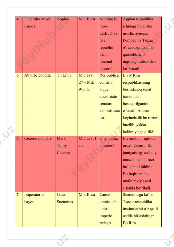uzaga kelgan bo‘lib, bu jarayon respublika tuzumining imperiyaga aylanishi bilan yakunlangan. ushbu inqirozni yoritishda qadimgi rim manbalari, xususan, tarixchilar, siyosiy nutqlar va epigrafik yodgorliklar muhim ahamiyatga ega. kirish rim respublikasining inqirozi miloddan avvalgi 133-yildan (tiberiy grakx islohotlari) miloddan avvalgi 27-yilgacha (oktavian avgustning birinchi imperator sifatida hokimiyatni qo‘lga kiritishi) davom etgan. bu davr ijtimoiy tengsizlik, fuqarolar urushlari, harbiy islohotlar va siyosiy institutlarning zaiflashuvi bilan ajralib turadi. inqirozning asosiy sabablari va jarayonlari qadimgi rim manbalari, xususan, polibius, sallustiy, tsitseron, plutarx va appian asarlarida yoritilgan. ushbu tahlilda manbalar asosiy (birlamchi) va qo‘shimcha (ikkinchi darajali) sifatida tasniflanadi, yillar ketma-ketligiga rioya qilinadi va mualliflar haqida ma’lumot beriladi. asosiy bo‘limlar 1. miloddan avvalgi 2-asr oxiri – ijtimoiy va iqtisodiy inqirozning boshlanishi manbalar: - polibiusning “tarix” asari: rim respublikasining tuzumi va uning muvaffaqiyatlari haqida. - muallif/ma’lumot: polibius (miloddan avvalgi 200–118), yunon tarixchisi, rimda asir sifatida yashagan. - tahlil: polibius rimning “aralash konstitutsiyasi” (monarxiya, aristokratiya va demokratiya elementlari) …
