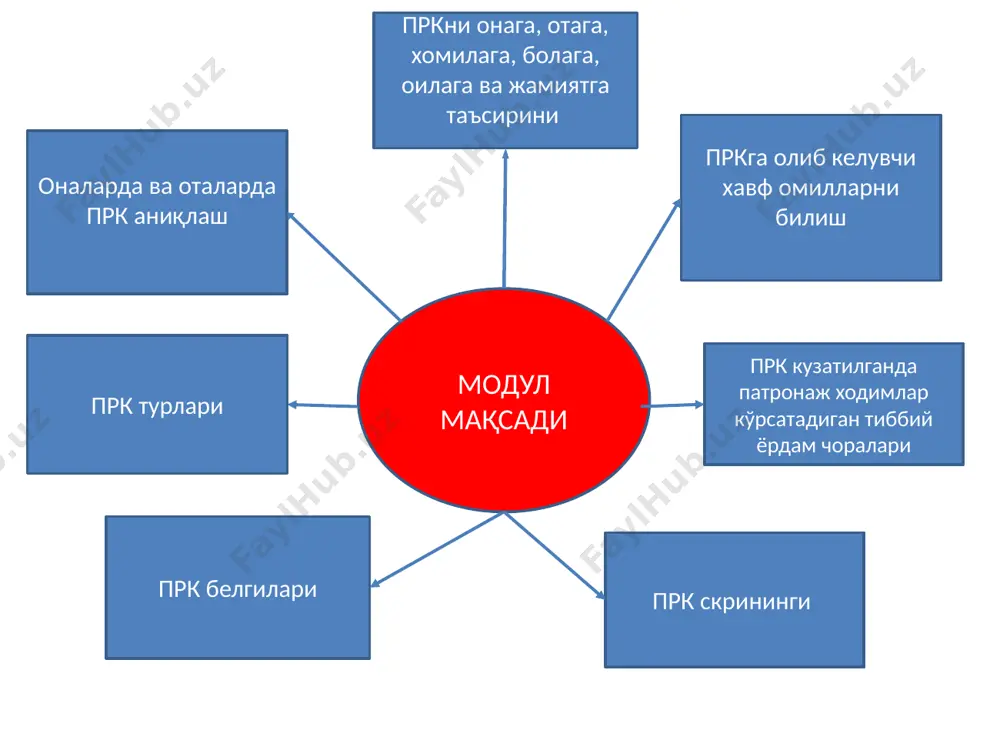 olzarbligi xomiladorlik va tug'ruqdan keyingi davr bilan bog'liq bo'lgan ruhiy kasalliklar, shu jumladan… perinatal ruhiy kasallik /buzilish (prk) “ruhiy beqarorlik”/“beybi blyuz” depressiya havotirga tushish bilan bog'liq ruhiyat buzilishlari tug'ruqdan keyingi psixoz perinatal ruhiy kasalliklar eri bilan mustaxkam bo'lmagan munosabatlar xayotdagi stresslar qiyin tug'ruq, chaqalokning muammolar reproduktiv salomatligi tarixi yosh oilasi tomonidan qo'llab quvvatlanmaslik ijtimoiy omillar prk prk rivojlanishiga ta'sir qiladigan omillar ayollarning 50-80% da, tug'ruqdan keyin 1-3 xafta o'tgandan so'ng rivojlanadi kayfiyat o'zgaruvchanligi – eyforiyadan azoblanishgacha yuqori sezuvchanlik fikrini jamlab olaymaslik xavotir va asabiylashish uyquni buzilishi xaqiqatdan va boladan ajralish, uzoqlashish xissi yig'lash, g'amginlik, havotir, jirrakilik hamda qaramlik va tushkunlik tuyg'ulari o'rtasida o'zgarib turadi. tug'ruqdan keyingi “ruhiy beqarorlik tarqalganligi ayollar orasida 1:10 ko'proq, erkaklar orasida 1:10 gacha jismoniy - doimiy charchoq, bolani uyqu rejimiga bog'liq bo'lmagan yig'i, quvvatsizlik, yotoqchilash, yig'lash, vazn yo'qotish yoki qo'shish psixologik - asabiylashish, jismoniy va xissiy tushkunlik xissi, kundalik vazifalarni bajara olmaslik, noumidlik, aybdorlik xissi, oila …