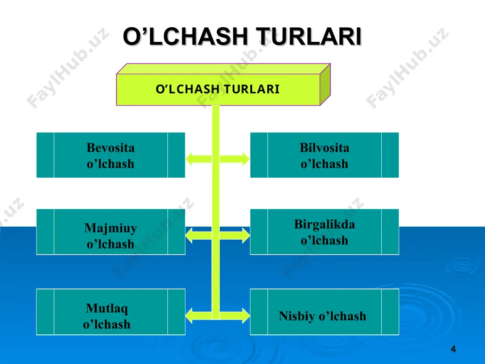 ifodalaydi. miqdor jihatdan aniqlik nisbiy xatolik m ishonchlilik – o‘lchash natijalariga ishonch darajasini belgilovchi mezon hisoblanadi. o‘lchash natijalariga nisbatan ishonchlilikni ehtimollar nazariyasi va matematik statistika qonunlari asosida aniqlanadi. oduliga teskari tarzda baholanadi. * to‘g‘rilik – o‘lchash natijalaridagi muntazam xatoliklarning nolga yaqinligini bildiruvchi sifat mezoni. mos keluvchanligi – bir xil sharoitlardagi o‘lchashlar natijalarini bir – biriga yaqinligini bildiruvchi sifat mezoni. odatda, o‘lchashlarning mos keluvchanligi tasodifiy xatoliklarning ta’sirini ifodalaydi. qaytaruvchanlik – ushbu mezon har xil sharoitlarda (turli vaqtda, har xil joylarda, turli usullarda va vositalarda) bajarilgan o‘lchashlarning natijalarini bir – biriga yaqinligini bildiradi. *