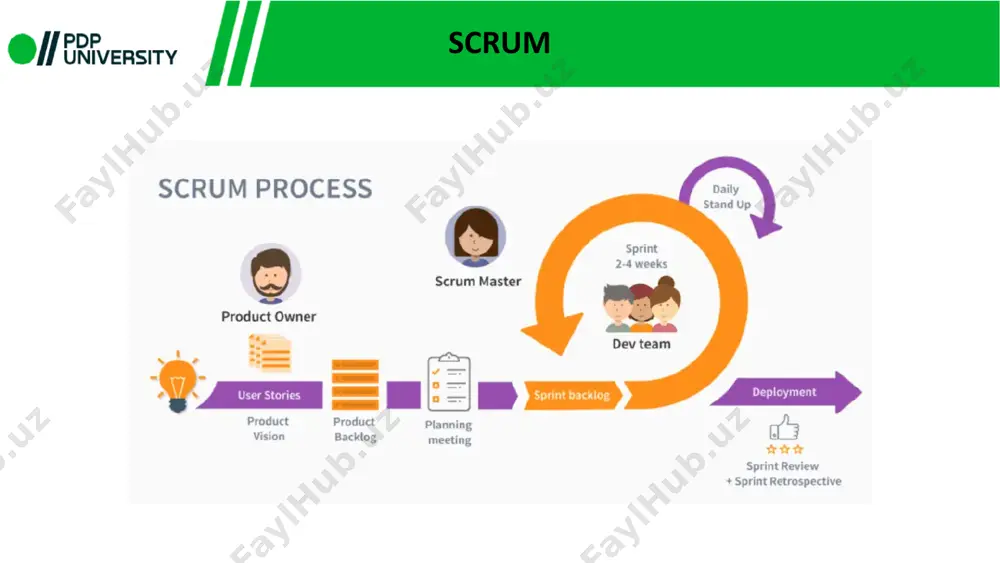 crum sprint review meeting scrum planning meeting a collaborative meeting in the beginning of each sprint between the product owner, the scrum master and the team takes 8 hours and consists of 2 parts (“before lunch and after lunch”) sprint a month-long iteration, during which is incremented a product functionality no outside influence can interference with the scrum team during the sprint each sprint begins with the daily scrum meeting daily scrum a short (15 minutes long) meeting, which is held every day before the team starts working participants: scrum master (which is the chairman), scrum team every team member should answer on 3 questions sprint review meeting is held at the end of each sprint business functionality which was created during the sprint is demonstrated to the product owner informal, should not distract team members of doing their work scrum artifacts product backlog sprint backlog burn down charts product …