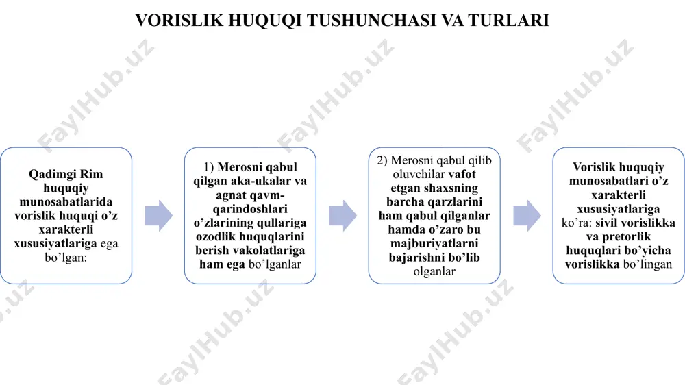 hujjatdir. vasiyatnomaning bir tomonlama ekanligini xarakteri shundaki, uni vasiyat qoldiruvchi istagan vaqtda o’zgartirish yoki bekor qilish huquqlariga ega bo’lgan. hatto oldingi tuzgan vasiyatnoma o’rniga yangisini tuzib, oldingisini kuchini yo’qotishi mumkin edi vasiyatnomani tuzish uchun maxsus layoqat talab etilgan. vasiyatnomani tuzish layoqatiga muomalaga layoqatsiz shaxslar ega emas edilar vorislik huquqi tushunchasi va turlari vasiyatnomaning shakli uzoq vaqt davomida asta-sekin soddalashtirilib kelingan, lekin shunda ham yustinian kodeksida ko’rsatilganidek, baribir bu masalani hal qilish nihoyatda murakkab bo’lgan. unga ko’ra, vasiyatnomani tuzish paytida 7 nafar guvohning qatnashishi talab etilgan, lekin dastlabki paytlarda yozma shakl majburiy hisoblanmagan xususiy asosda vasiyatnomalarni tuzish bilan bir qatorda oilaviy asosda vasiyatnomalarni tuzishga ham ruxsat etilgan, ya’ni bunda davlat organlari qatnashgan. vasiyatnoma qoldiruvchining roziligi bilan sudning protokoli yoki munitsipal magistratning protokoliga kiritish hamda vasiyatnomani imperator kanselariyasiga saqlashga topshirish orqali ham amalga oshirilgan vasiyat qoldiruvchi tomonidan aniq “persona certa” tayinlanishi kerak bo’lgan. ayniqsa, merosni qabul qiluvchi shaxsni meros qoldiruvchi o’zi yozma …