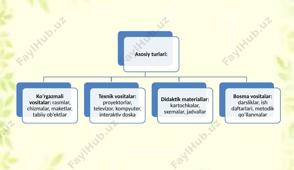 o‘qitish vositalaridan foydalanish - Page 3