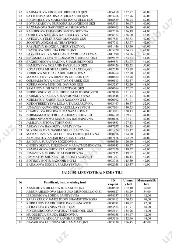 uattar amirqul qizi 6062547 156,53 56,00 7 yunusova nargiza ulug'bek qizi 6076637 154,07 46,00 8 abdivoxidova zaynura raxmatullayevna 6050018 151,78 52,00 9 toyloqov oybek panjiyevich 6003578 151,04 50,00 10 xaitova gulhayo tovasharovna 6073980 150,38 54,00 11 ortiqova tursunoy jumanazar qizi 6050910 149,83 48,00 12 xidirova shahnoza g‘afforovna 6053481 148,21 46,00 13 tursunov islom murodulla o’g‘li 6029272 147,83 52,00 14 omonova iroda toir qizi 6044048 146,18 56,00 15 shonazarova muyassar rustam qizi 6073825 145,71 50,00 16 salimov iskandar toxir o’g‘li 6038237 145,62 60,00 17 zamonova zebiniso muxtor qizi 6063271 145,13 56,00 18 xayrullayeva zebinisa abdijaforovna 6050158 144,37 44,00 19 xaydarova dildora ro’ziyevna 6046582 144,33 44,00 20 davlyatova madina shakirovna 6041514 144,31 42,00 21 xolmurodova maftuna mamasoat qizi 6040860 144,25 48,00 22 karimova nigora eshnazar qizi 6068178 144,23 40,00 23 qodirova munisa erkinjon qizi 6077880 143,37 42,00 24 abduraxmonova iroda muxiddin qizi 6071177 142,83 46,00 25 shukurova hulkar mamasoli qizi 6048939 142,76 …