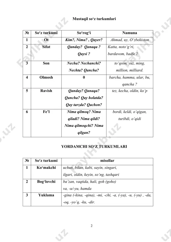 oʻz turkumi misollar 1 kо‘makchi uchun, bilan, kabi, sayin, singari, ilgari, oldin, keyin, sо‘ng, tashqari 2 bog‘lovchi ba’zan, vaqtida, hali, goh (goho) va, -u/-yu, hamda 3 yuklama -gina (-kina, -qina), -mi, -chi, -a, (-ya), -u, (-yu) , -da, -oq, -yo’q, -ku, -dir. oraliq sо‘zlar № soʻz turkumi misollar 1 modal sо‘zlar darhaqiqat,shubhasiz, xoynaxoy,rostdan. 2 undov sо‘zlar ehhe, voy-bо‘y, voy-voy, e-ha, e-voh 3 taqlid sо‘zlar miyov-miyov, ku-ku, g‘ur-g‘ur, lip- lip, yalt-yult. ot narsa, shaxs, hodisa, joy kabilarning nomlarini bildiradigan kim?, nima?, qayer? sо‘roqlariga javob beruvchi sо‘zlar ot deyiladi. misol uchun: ahmad, uy, о‘zbekiston. otlar ma’no va grammatik xususiyatlariga kо‘ra atoqli otlar va turdosh otlarga bо‘linadi. bir xildagi predmetlardan biriga atab qо‘yilgan otlar atoqli otlar deyiladi: atoqli otlarga inson ismlari, uy hayvonlari nomlari va boshqa atab qо‘yilgan nomlar kiradi: fotima, olapar, toshkent... bir turdagi narsalarning umumiy nomini bildirgan otlar turdosh otlardir: maktab, odam, daraxt. turdosh otlar aniq va mavhum otlarga bо‘linadi. aniq …