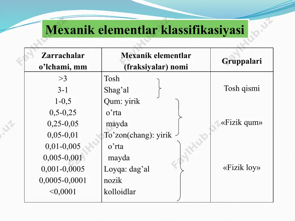 n yaroqli hisoblanadi. ammo ekinlar uchun qumlarning nam sig’imi 10 foizdan kam bo’lmasligi lozim. qum yirik chang yirik chang fraksiyalari 0,05-0,01 mm minerologik tarkibi jihatdan qumdan kam farqlanadi. shuning uchun unda qumning ayrim xossalari: plastik emasligi, kam ko’pchishi, nam sig’imining yuqori emasligi kabilar xarakterli. o’rta chang (0,01-0,005 mm) da slyuda mineralining ko’p bo’lishi bu fraksiyaga yuqori plastiklik va birikish xossasini beradi. o’rtacha chang ancha mayda bo’lganligidan namni yaxshi ushlab turadi. lekin uning suv o’tkazuvchanligi past. koagulyasiyalanish qobiliyatiga ega emasligi sababli, tuproq strukturasining shakllanishi va tuproqdagi fizik-kimyoviy jarayonlarida ishtirok etmaydi. shuning uchun ham yirik va o’rtacha chang fraksiyalari ko’p bo’lgan tuproqlar tez uvalanib, changlanib ketadi va zichlanadi, suvni kam o’tkazadi. o’rta chang mayda chang mayda chang (0,005-0,001) mm odatda ancha yuqori dispersiyalanganligi bilan xarakterlanib, qator birlamchi va ikkilamchi minerallardan iborat. shuning uchun ham yirik zarralarga xos bo’lmagan qator xossalar, jumladan, koagullanish va struktura hosil qilish xususiyatiga hamda singdirish qobiliyatiga ega, chirindi …