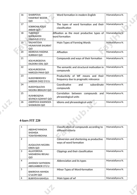 yeva n. 22 xolmurodova nargiza panji qizi the semantic and structural motivation in compounds mamataliyeva n. 23 xudoyberdiyev sardor ovez o‘g‘li productivity of wf means and their frequency due to pragmatic relevance mamataliyeva n. 24 xudoyqulova nigora ibragim qizi coordinative and subordinate compounds mamataliyeva n. 25 xushboqova sevinch azamat qizi correlation between compounds and phraseological units mamataliyeva n. 26 zaripova shaxnoza shokirjon qizi idioms and phraseological units mamataliyeva n. 4-kurs fit 220 1 abdimo‘minova shohida toshtemirovna classification of compounds according to different criteria mamataliyeva n. 2 aliqulova nigora erkin qizi conversion and shortening as productive ways of word formation mamataliyeva n. 3 allayorova saidabonu begali qizi clippings and their classification mamataliyeva n. 4 amonov sayfiddin abdujabbor o‘g‘li abbreviation and its types mamataliyeva n. 5 bakirova hamida g‘ulom qizi minor types of word-formation mamataliyeva n. 6 buriyeva kamola rashidovna main types of wf mamataliyeva n. 7 hudoyqulov alpomish soatmo‘minovich subdivision of …