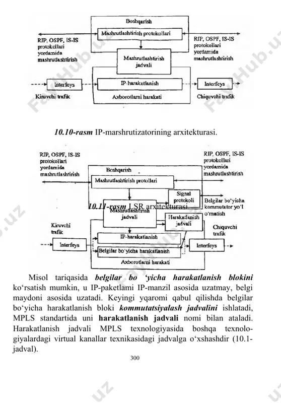 giyalardagi virtual kanallar texnikasidagi jadvalga o‘xshashdir (10.1-jadval). 300 mpls texnologiyasida harakatlanish jadvaliga misol. _______________ __________ ___________ 10.1-jadvaji kirish interfey si belgi keyingi harakat so 245 xop 256 si so 27 s2 45 .... lsr qurilmasining har biriga harakatlanish jadvali signa protokoli bilan hosil qilinadi, u mpls da belgilami taqsimlash protokoli (label distribution protocol, ldp) nomiga ega ldp protokoli tarmoq bo‘ylab virtual kanal yotqizadi, uni mpls texnologiyasida belgilar bo‘yicha kommutatsiyalash yo‘hari deb nomlanadi (label switching path, lsp). belgilar bo‘yicha kommutatsiyalash yo‘uari. 10.12-rasmda bir necha ip tarmoqlari bilan muloqotda bo‘luvchi mpls tarmog‘i keltirilgan. mpls texnologiyasida chegaraviy lsr qurilmalari maxsus nomga ega - belgilar bo‘yicha chegaraviy kommutatsiyalovchi marshi4itizatorlar (label switch edge routers, ler). ler qurilmasi bajaradigan vazifasi bo‘yicha ancha murakkab bo‘lib, boshqa tarmoqlardan trafikni standart ip-paket ko‘rinishida qabul qilib olgach, so‘ng ularga belgini qo‘shadi va bir necha oraliq lsr qurilmalar orqali mos yo‘l bo‘ylab ler chiqish qurilmasiga yo‘naltiradi. bunda paket borishi kerak boigan …