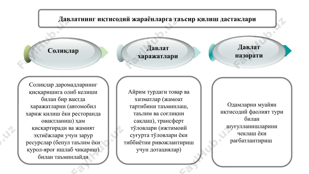 фойдаланиш тортишув ва холислик очиқлик ва шаффофлик коррупцияга йўл қўймаслик асосланганлик мутаносиблик давлат харидлари тизимининг ягоналиги ва яхлитлиги асосий тамойиллар давлат харидлари жараёни қуйидаги босқичларни ўз ичига олади: 4 3 2 1 давлат харидлари мониторинги. шартномани тузиш ва бажариш; давлат харидларини режалаштириш; харид қилиш тартиб- таомилларини амалга ошириш; тендер – рақобат шароитида давлат харидини амалга ошириш бўйича ижрочини аниқлаш усули. бунда шартномани бажариш бўйича энг яхши шартларни таклиф қилган тендер иштирокчиси ғолиб деб топилади. солиқ юкини тақсимлаш 13 фойдаланилаётган неъматларни солиққа тортиш тамойили – давлат томонидан тақдим этилаётган товар ва хизматлардан фойдаланаётганлар уларни ишлаб чиқариш учун зарур маблағларни йиғиш мақсадида солиқ тўлашлари зарур. солиқ тўловчининг тўловга қобилиятлилиги тамойили – юқори даромадга эга кишилар кам даромадлиларга нисбатан кўпроқ солиқ тўлашлари зарур, деган қоидага асосланади. 14 прогрессив солиқ даромад миқдори ошган сари ўртача ставкаси ҳам ортиб борадиган солиқ пропорционал солиқ ўртача ставкаси даромад миқдоридан қатъий назар ўзгармайдиган солиқ регрессив солиқ даромад миқдори …