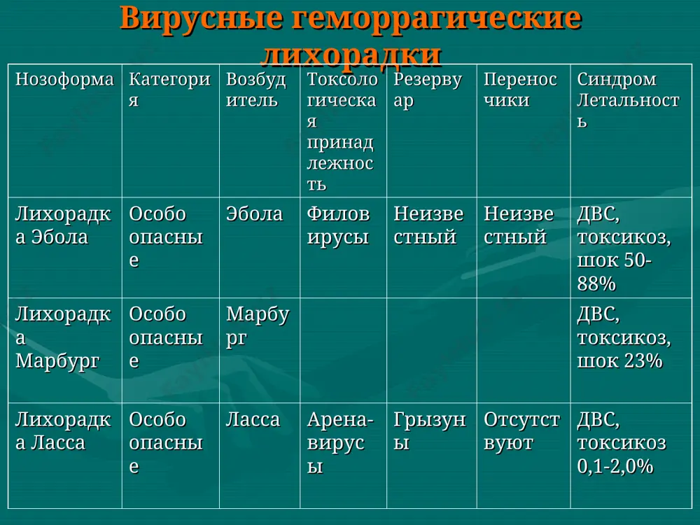 течение инкубационный период — от 2 до 21 дня. различная тяжесть болезни и частота летальных исходов при эпидемических вспышках в различных регионах связаны с биологическими и антигенными различиями выделенных штаммов вируса. заболевание начинается остро с повышения температуры 38-39 с сильной слабости, сильной головной боли, болей в мышцах, диареи с кровью, неукротимая рвота, болей в животе, ангины. позднее появляется сухой кашель и колющие боли в грудной клетке, развиваются признаки дегидратации. на 5-7-й день болезни появляется макулопапулезная сыпь, после исчезновения которой отмечается шелушение кожи. геморрагический синдром проявляется в виде носовых кровотечений, кровавой рвоте, маточных кровотечений, у беременных наступает выкидыш. при исследовании крови отмечается нейтрофильный лейкоцитоз, тромбоцитопения, анемия. смерть наступает обычно на 2-й неделе болезни на фоне кровотечений и шока. на 4-6 сутки сыпь, по всему телу, сливается, через 4-6 суток шелушение лечение и вакцинация за больными лихорадкой эбола требуется интенсивный уход: в случае дегидратации — внутривенные вливания и оральная регидратация растворами, содержащими …