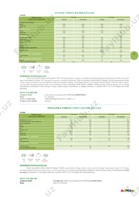 arorat 200°c tayyor 45/55 kkal 110.6/134.7 pishirish texnologiyasi xamir tayyorlash uchun kerak bo`ladigan barcha ingredientlarni idishga soling va xamir qoring. tayyor xamirni 10-15 daqiqa davomida tindiring. xamir ko`tarilishi uchun iliq joyda 1 soatga goldiring. so`ng xamirni bo'laklarga bo'lining, bo'laklarga bo'lingan xamirlarni kichik kulcha shaklini yasang va pishirish listiiga qo'ying, tayyor kulchalarning ustiga sut va tuxum aralashmasi suriting. kulchalarni15 daqiqa tindirib, pechda 200°c da 15-20 daqiqa davomida pishiring. sifat talablari tashqi ko'rinishi: makkajo'xori unidan doira shaklidagi kichik kulcha rang: sarig`ish-oltinrang ta'mi va xushbo'yligi: yangi pishirilgan nonga hos xushbo`y is o`ziga xos ko`rinishi: yumshoq javdar unidan kichik kulcha tarkibi mahsulot nomi, yarim tayyor mahsulotlar 3-4 yosh 4-7 yosh og'irligi sof og'irligi og'irligi sof og'irligi achitqi tayyorlash uchun: solod 0,19 0,19 0,24 0,24 javdar uni 0,97 0,97 1,19 1,19 suv 1,3 1,3 1,55 1,55 damlash uchun: solod 0,10 0,10 0,12 0,12 javdar uni 1,01 1,01 1,23 1,23 qaynatilgan suv hamir uchun: 2,34 2,86 …
