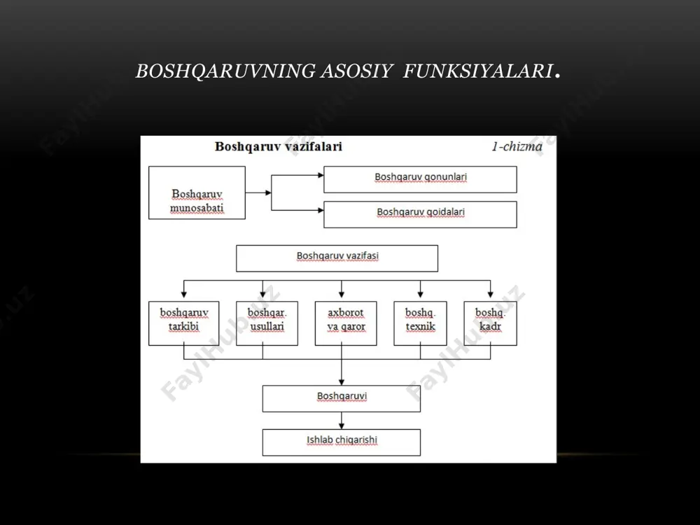 boshqaruvning funksiyalari va nizolarni xal qilish uslublari - Page 5