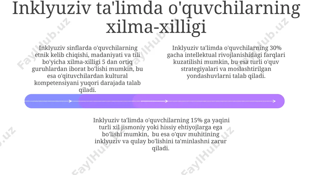 qituvchilar uchun katta yuk va resurslarning yetishmasligiga olib kelishi mumkin. integratsiyalashgan ta'lim muvaffaqiyatining 30% dan ortig'i o'qituvchilarning malakasi va tayyorgarligiga bog'liq bo'lib, ularning yetishmasligi ta'lim sifatiga salbiy ta'sir qiladi. inklyuziv va integratsiyalashgan ta'lim o'rtasidagi asosiy farqlar inklyuziv ta'limda 1:5 nisbatda o'qituvchi yordamchilari va boshqa mutaxassislarning mavjudligi talab qilinishi mumkin, integratsiyalashgan ta'limda esa bu shart emas, qo'shimcha yordam faqat ehtiyojga qarab taqdim etiladi. inklyuziv ta'limda, integratsiyadan farqli o'laroq, jismoniy muhitning 100%ga yaqin moslashuvchanligi va barcha o'quvchilarning teng huquqli ishtirok etishini ta'minlashga alohida e'tibor qaratiladi. integratsiyalashgan ta'limda o'quvchilar umumiy sinfga qo'shiladi, inklyuziv ta'lim esa o'quv dasturini va o'qitish uslubini har bir o'quvchining individual ehtiyojlariga moslashtirishni nazarda tutadi. kelajakdagi istiqbollar va tavsiyalar add text add text add text add text add text add text kelajakdagi integratsiyalashgan ta'lim tizimlarida kamida 30% o'quvchilarning individual ehtiyojlariga moslashtirilgan dasturlarni joriy etish muhim ahamiyat kasb etadi. ta'lim muassasalarida inklyuziv va integratsiyalashgan yondashuvlarni qo'llash orqali, 2030-yilga kelib, maxsus ehtiyojli …