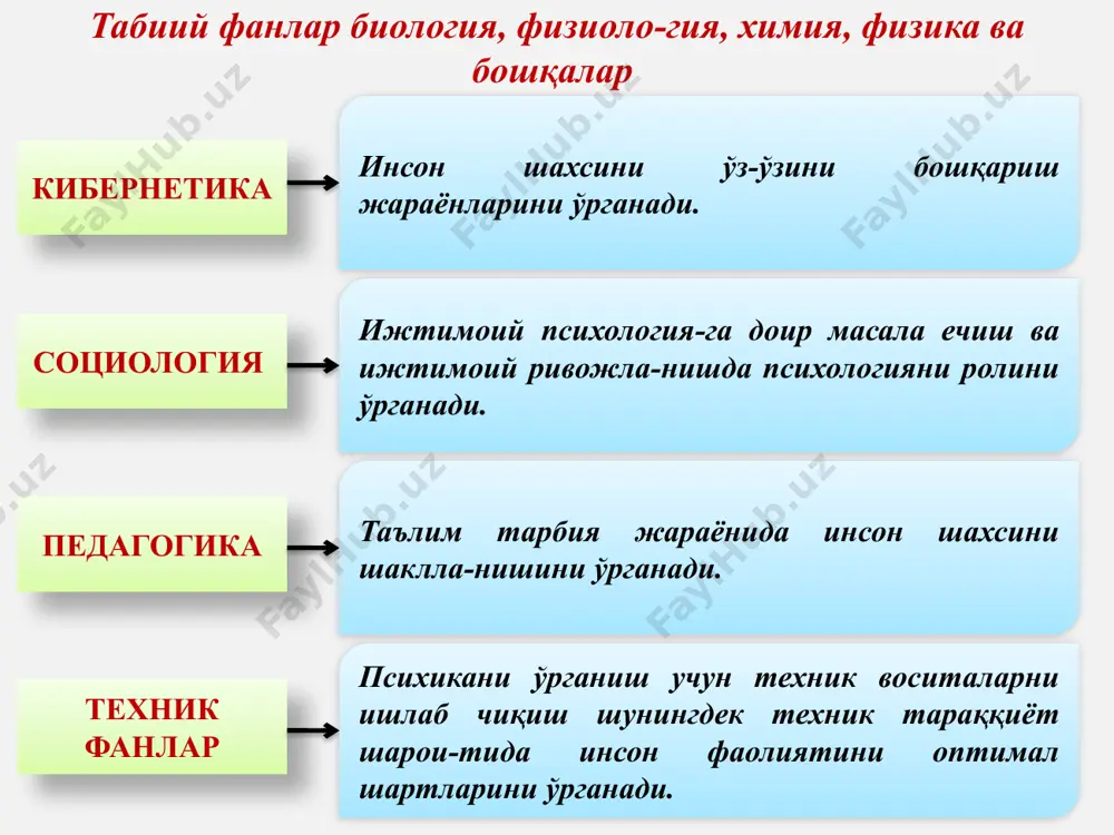 яси- учишга ўрганиш жараёни ва учиш мосламаларини бошқаришда инсон фаолиятининг психологик қонуниятларини ўрганади; в) космик психология - вазнсизлик ҳолати, фазовий тасаввурлар чалкашиб кетган вақтда ва организмга жуда кўп ортиқча таъсирлар юкланган пайтда асаб ва руҳий зўр бериш билан боғлиқ бўлган алоҳида ҳолатлар туғилганда одам фаолиятининг хусусиятларини ўрганади. 7 8 педагогик психологияунинг предмети ўқувчиларга таълим-тарбия беришнинг психологик қонуниятларини ўрганиш, ўқувчилар тафаккурини тараққий топиши, интеллектуал фаолият малакалари ва усулларини ўзлаштириш жараёнини бошқариш масалаларини ўрганади таълим психологияси тарбия психологияси ўқитувчи психологияси тиббиёт психологияси шифокор фаолиятининг ва бемор хулқ-атворининг психологик жиҳатларини ўрганади. уни қуйидаги тармоқлари мавжуд: 9 а) нейропсихология — психик ҳодисалар билан миядаги физиологик тузилишлар ўртасидаги нисбатни ўрганади; б) психофармакалогия — доривор моддаларнинг шахс руҳий ҳолатига таъсирини ўрганади; в) психотерапия — беморни даволаш учун руҳий таъсир воситаларини ўрганади; 10 юридик психология-хуқуқ тизими билан боғлиқ бўлган психологик масалаларни ўрганади. унинг қуйидаги тармоқлари мавжуд. а) суд психологияси - жиноий жараён иштирокчиларининг хулқ-атворини, руҳий хусусиятларини таҳлил …