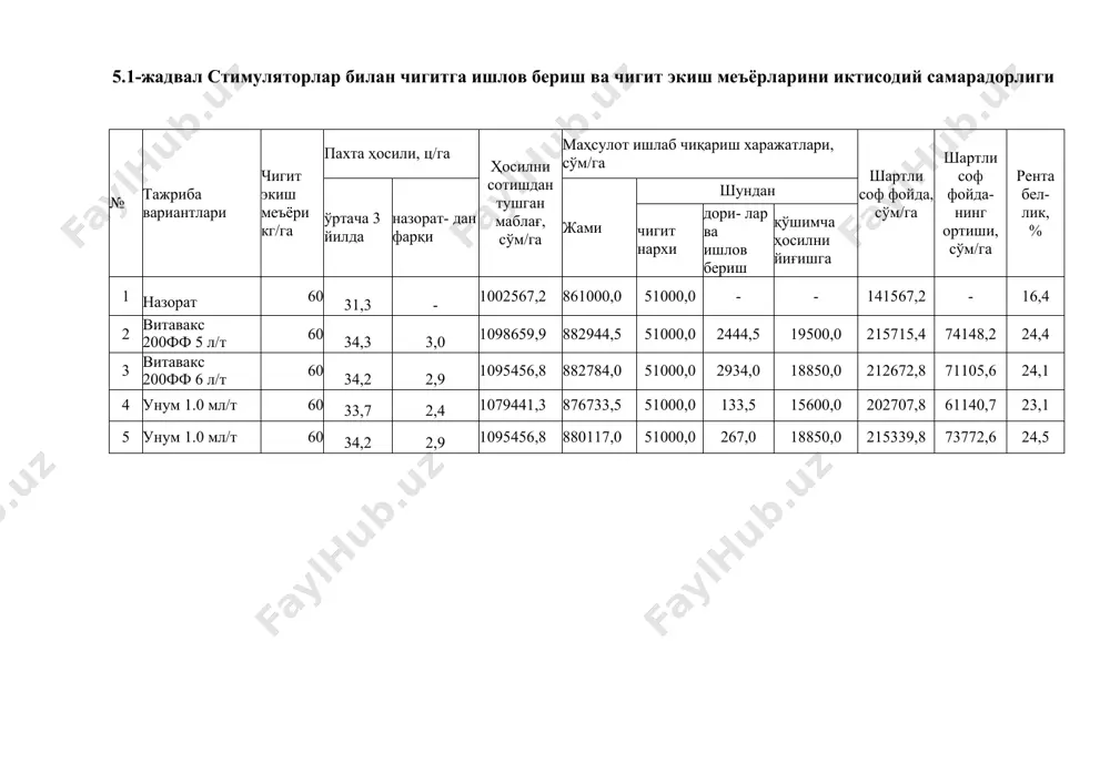 56,8 882784,0 51000,0 2934,0 18850,0 212672,8 71105,6 24,1 4 унум 1.0 мл/т 60 33,7 2,4 1079441,3 876733,5 51000,0 133,5 15600,0 202707,8 61140,7 23,1 5 унум 1.0 мл/т 60 34,2 2,9 1095456,8 880117,0 51000,0 267,0 18850,0 215339,8 73772,6 24,5 122 5.2-жадвал стимуляторлар билан чигитга ишлов бериш ва чигит экиш меъёрларини иктисодий самарадорлиги № тажриба вариантлари чигит экиш меъёри кг/га пахта ҳосили, ц/га ҳосилни сотишдан тушган маблағ, сўм/га маҳсулот ишлаб чиқариш харажатлари, сўм/га шартли соф фойда, сўм/га шартли соф фойда- нинг ортиши, сўм/га рента бел- лик, % ўртача 3 йилда назорат- дан фарқи жами шундан чигит нархи дорилар ва ишлов бериш қўшимча ҳосилни йиғишга 6 назорат 45 31,9 - 1021785,7 848250,0 38250,0 - - 173535,7 - 20,5 7 витавакс 200фф 5 л/га 45 35,5 3,6 1137097,0 873483,8 38250,0 1833,8 23400,0 263613,2 90077,5 30,2 8 витавакс 200фф 6 л/га 45 35,2 3,3 1127487,7 871900,5 38250,0 2200,5 21450,0 255587,2 82051,5 29,3 9 унум 1.0 …
