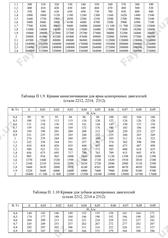 73 479 1.3 486 495 504 514 524 533 563 574 584 585 1,4 586 598 610 622 634 646 658 670 683 696 1,5 709 722 735 749 763 777 791 805 820 835 1.6 850 878 906 934 962 990 1020 1050 1080 1110 1,7 1150 1180 1220 1250 1290 1330 1360 1400 1440 1480 1,8 1520 1570 1620 1670 1720 1770 1830 1890 1950 2010 1,9 2070 2160 2250 2340 2430 2520 2640 2760 2890 3020 2 3150 3320 3500 3680 3860 4040 4260 4480 4700 4920 2,1 5140 5440 5740 6050 6360 6670 7120 7570 8020 8470 2,2 8920 9430 9940 10460 10980 11 500 12000 12600 13200 13800 2,3 14400 15 100 15800 16500 17200 18000 18800 19600 20500 21 400 tablitsa p 18. osnovnaya krivaya namagnichivaniya (stali 2212, 2214 i 2312) v, tl 0 0,01 0,02 0,03 0.04 0,05 0,06 0,07 0,08 0,09 n …