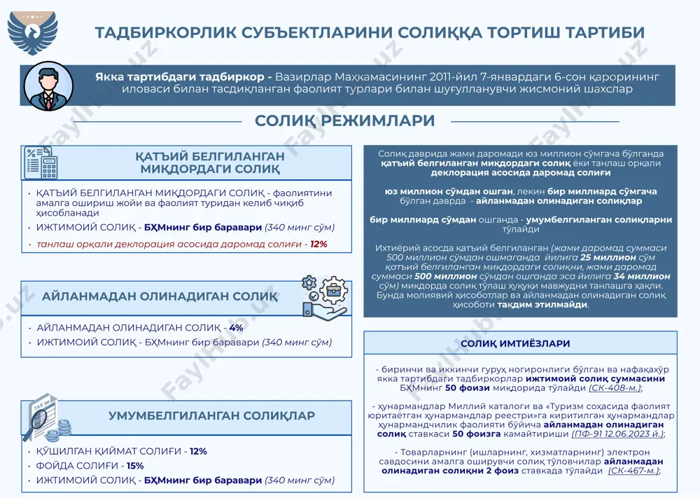 ча камайтирган ҳолда ҳисобланаши мумкин (пқ-214 21.04.2022 й.). тадбиркорлик субъектларини солиққа тортиш тартиби солиқ режимлари умумбелгиланган солиқлар якка тартибдаги тадбиркор - вазирлар маҳкамасининг 2011-йил 7-январдаги 6-сон қарорининг иловаси билан тасдиқланган фаолият турлари билан шуғулланувчи жисмоний шахслар қўшилган қиймат солиғи - 12 фойда солиғи - 15 ижтимоий солиқ - бҳмнинг бир баравари (340 минг сўм) қатъий белгиланган миқдордаги солиқ қатъий белгиланган миқдордаги солиқ - фаолиятини амалга ошириш жойи ва фаолият туридан келиб чиқиб ҳисобланад ижтимоий солиқ - бҳмнинг бир баравари (340 минг сўм) айланмадан олинадиган солиқ айланмадан олинадиган солиқ - 4 ижтимоий солиқ - бҳмнинг бир баравари (340 минг сўм) солиқ даврида жами даромади юз миллион сўмгача бўлганда қатъий белгиланган миқдордаги солиқ ёки танлаш орқали деклорация асосида даромад солиғи юз миллион сўмдан ошган, лекин бир миллиард сўмгача бўлган даврда - айланмадан олинадиган солиқлар бир миллиард сўмдан ошганда - умумбелгиланган солиқларни тўлайди ихтиёрий асосда қатъий белгиланган (жами даромад суммаси 500 миллион сўмдан …