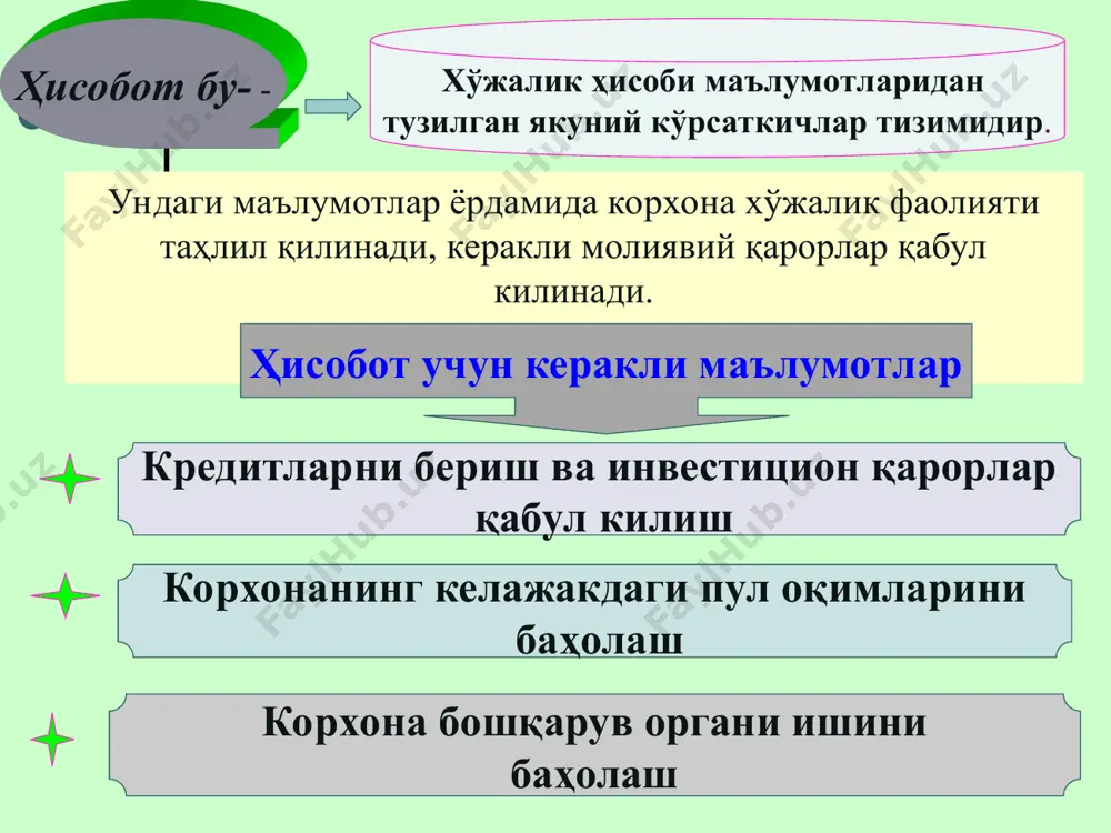 ўғрисида ҳисобот ҳам бухгалтерия ҳисоботининг мухим элементларидан биридир. 3. ҳисоботларни тузатиш, тақдим қилиш ва тасдиқлаш республикамизда барча юридик шахслар йиллик ва йил чораги учун молиявий ҳисоботларни 1-бухгалтерия ҳисобининг миллий стандарти “ҳисоб сиёсати ва молиявий ҳисобот”га асосан кўрсатилган шакл ва хажмларда тузадилар ва тақдим этадилар. ушбу стандартга мувофик юридик шахслар (давлат бюджетидаги муасасалар, суғурта ташкилотлари ва банклардан ташкари) учун йиллик ва йил чораги ҳисоботи шакллари қуйидаги хажмларда такдим этилиши белгиланган. йиллик хисобот учун 1 - бухгалтерия баланси 2 – молиявий натижалар тўғрисидаги ҳисобот 2а – дебиторлик ва кредиторлик қарзлари хақида маълумот 3 – асосий воситалар ҳаракати ҳақидаги ҳисобот 4 – пул оқимлари тўғрисидаги ҳисобот 5 – хусусий капитал тўғрисидаги ҳисобот ярим йиллик хисобот учун 2 – молиявий натижалар тўғрисида ҳисобот 2а – дебиторлик ва кредиторлик қарзлари ҳақида маълумот 1 – бухгалтерия баланси чоракли ҳисобот учун 2 – молиявий натижалар тўғрисида ҳисобот 2а – дебиторлик ва кредиторлик қарзлари ҳақида маълумот 1 – …