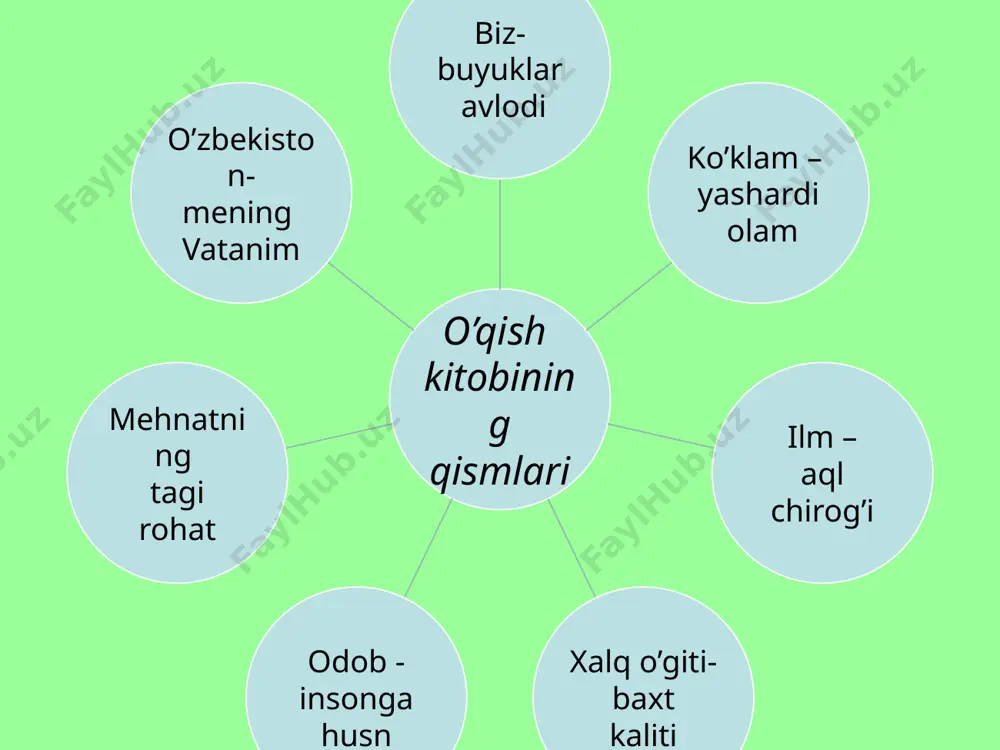 yoti haqidagi rivoyatlarni o’rganadilar. образец текста второй уровень третий уровень четвертый уровень пятый уровень uchinchi bo’lim- “ko’klam- yashardi olam” deb nomlangan. bu bo’limda o’quvchilar bahor fasli, unda o’tadigan bayramlar, bahorda bajariladigan ishlar haqidagi ma’lumotlar bilan tanishadilar, fasllar haqida, bayramlar, urf- odatlar haqida ma’lumotlarga ega bo’lishadi. образец текста второй уровень третий уровень четвертый уровень пятый уровень to’rtinchi bo’lim – “ilm – aql chirog’i” deb nomlangan bo’lib, o’quvchilar bu bo’limda ilmga, o’qishga, kitobga mehrli bo’lish haqida bilim va ko’nikmalar hosil qilishadi. o’quvchilar bu bo’limni o’rganish orqali ilmning inson hayotidagi ahamiyatini bilib oladilar. bilimli bo’lish uchun ko’proq o’qish, o’rganish lozimligini anglaydilar. образец текста второй уровень третий уровень четвертый уровень пятый уровень beshinchi bo’lim – “xalq o’giti – baxt kaliti” deb nomlanib, xalq og’zaki ijodini o’rganishga bag’ishlangan, bunda 1-sinf o’quvchilarining yoshi, o’zlashtirish xususiyatlariga mos materiallar tanlangan. asosiy maqsad o’quvchilarda umuminsoniy sifatlarni, qadriyatlarni tarbiyalashga qaratilgan. образец текста второй уровень третий уровень четвертый уровень пятый уровень …