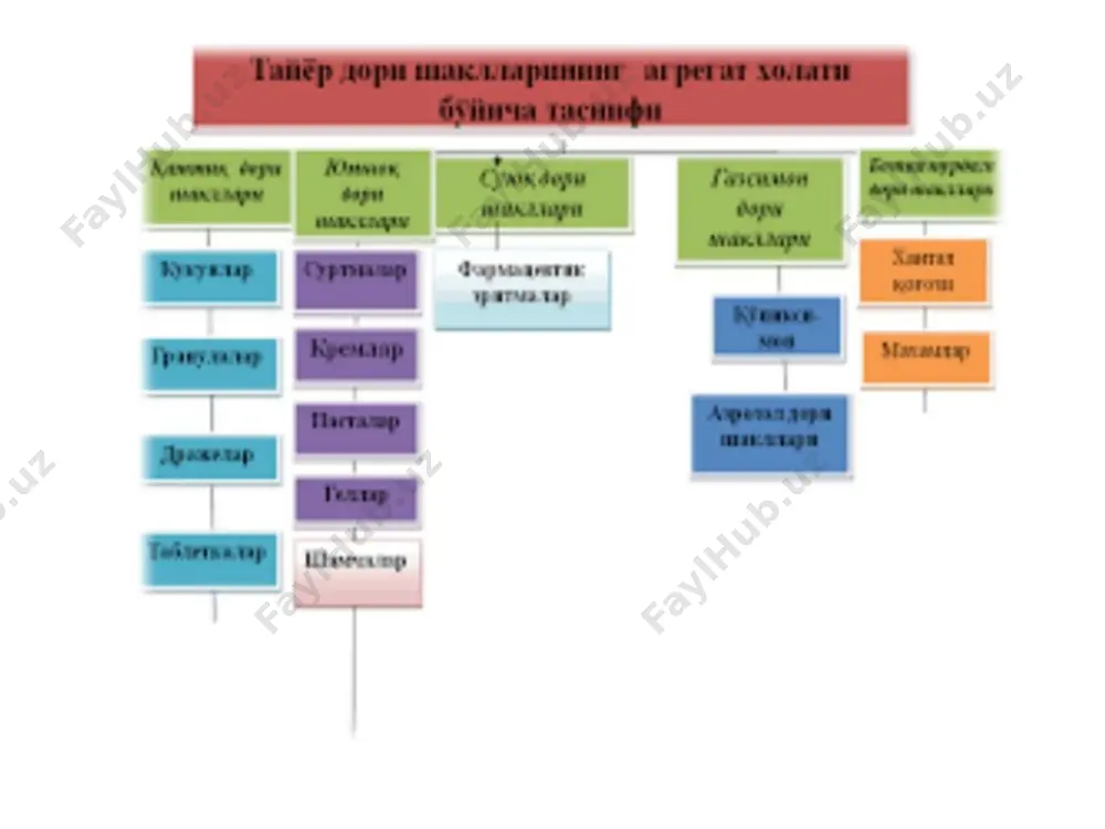 n tayyorlanadi. ular miqdori aniqligi, ichishga qulayligi, ko`p tayyorlash mummkinligi, dorixonalarda tez berilishi ixcham bo`lishi va uzoq vaqt saqlanishi tufayli juda qu3ay dori shakli hisoblanadi. tabletkalar: ichish, til ostiga qo`yish, kamdan-kam hollarda sirtga qollash uchun mo`ljallangan. sirtga qo`llashda eritmalar tayyorlanadi. ayrim tabletkalar sallol va glusal bilan o`ralgan bo`lib, faqat ichakda parchalanadi. oddiy va murakkab tabletkalarni 2xil usulda yozish mumkin: rp: digitoxini 0,0001 d.t.d.n. 12 in tabulettis s. 1tabl. kuniga 2mahal rp: tabulettae digitoxini 0,0001 d.t.d.n. 12s. 1tabl.kuniga 2mahal rp: analgini amidopyrini aa 0,25 d.t.d.n 6in tabulettis s. itable. bosh og`riganda tabletkaning ahamiyati ishlab chiqarish unumdorligi aniq miqdor uzoq muddat saqlash noxush maza va ta’m kamayishi ta’sirni kerakli a’zoga yo’naltirish mumkin tabletkalar hajmi tabletkalar ikki tomoni qabariq yoki hoshiyali bo’lishi mumkin.diametri 3mmdan 25 mmgacha 25 mmdan kattasi briket deb nomlanadi ba’zilari qobiqli holda bo’ladi zaharli modda saqlovchi tabletkalar eozim bilan qoplangan bo’ladi tabletka turlari retard durul sublingvinal mikrotabletkalar tabletkalani qabul qilinishi …