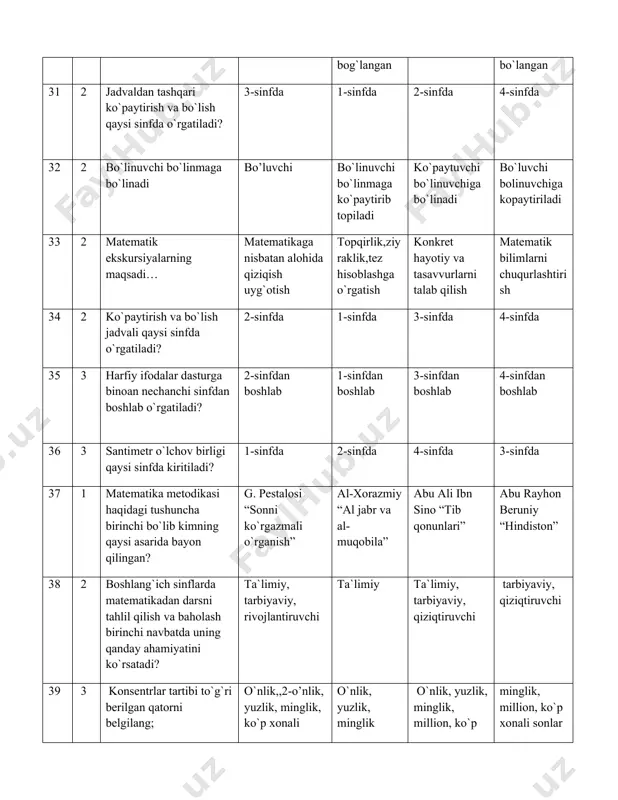 ksiya, anologiya og'zaki,amaliy, interfaol amaliy metodlar interfaol 47 2 nomalum sonni topishga yo'naltirilgan ifoda? tenglama sonli ifoda harfiy ifoda misol 48 1 boshlangich sinflarda raqamlash metodikasi nimani nazarda tutadi? natural sonlar va nol haqidagi malumotlarni onlik,2-o’nlik, yuzlik, minglik, kop xonali sonlar konsentrlari boyicha kiritishni doira, kvadrat, uchburchakni bir-biridan farq qila bilishlari va nomini ayta olishni miqdorlar yordamida narsalarni o'zaro taqqoslashni sonlarni taqqoslashni 49 2 matematika fani dasturi bo'yicha 1-sinfda nimalar o'rgatiladi? 1-100 sonlarini sanashni, ular ustida qo’shish va ayrish amali o’rgatiladi 1-o'nlikni raqamlash, 1-o'nlik bilan nol soni 11-20, keyin 21-100 ichida sonlarni raqamlash barchasi togri 50 2 matematika fani dasturi bo'yicha 2-4 sinflarda nimalar o'rgatiladi? barchasi to'gri arifmetik amallar bajarish komponentlarning nomlarini o'rgatish 100 ichida, 1000 ichida va kop xonali sonlar ogzaki va yozma raqamlash 51 3 10 ichida raqamlashni bilish natijasida o'quvchilar nimalarga erishadilar? barchasi to'gri 1 dan 10 gacha sonlar ketma-ketligini to’la o'zlashtirish narsalarni sanashni va sanash tartibi …