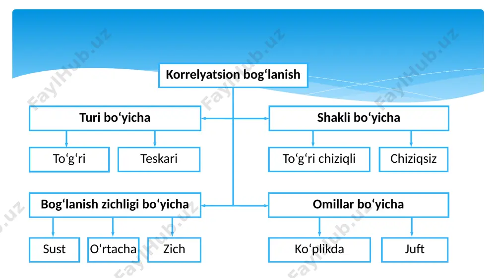 i oldindan nazarda tutiladi. regression tahlilning maqsadi – natijaviy omil shartli o‘rtacha qiymatining omilli belgilariga funksional bog‘liqligini baholashdan iborat. regressiya tenglamasi yoki ijtimoiy-iqtisodiy hodisalar bog‘liqlik modeli quyidagi funksiya bilan ifodalanadi: bu yerda juft regressiya: natijaviy va bitta omil o‘rtasidagi bog‘liqlikni ifodalaydi. tenglama uni tuzishda talablarga amal qilingan taqdirda real modellashtiriladigan hodisa yoki jarayonga mos keladi 1) boshlang‘ch ma’lumotlar yig‘indisi bir xil bo‘lishi va matematik jihatdan uzluksiz funksiyalar bilan ta’riflanishi kerak. 2) ancha katta hajmdagi tadqiq etiladigan tanlangan yig‘indining mavjudligi. modellashtiriladigan hodisaning sababli-oqibatli bog‘liqliklarning bir yoki bir necha tanglamalar bilan ta’riflash mumkinlig. 3) hodisalar va jarayonlar o‘rtasidagi sababli-oqibatli bog‘liqlikning chiziqli (yoki chiziqli holatga keltiriladigan) shakl bilan ta’riflash lozim. 4) model parametrlariga nisbatan miqdoriy cheklovlarning mavjud emasligi. 5) omillarning miqdoriy ifodasi. 6) o‘rganiladigan ob’ektlar yig‘indisining huduiy va vaqt takibining doimiyligi. regressiya tenglamasini tuzishga nisbatan quyidagi talablar qo‘yiladi: funksiyalar parametrlari odatda “eng kichik kvadratlar” usuli bilan aniqlanadi. eng kichik kvadratlar usulini mazmuni quyidagicha: …