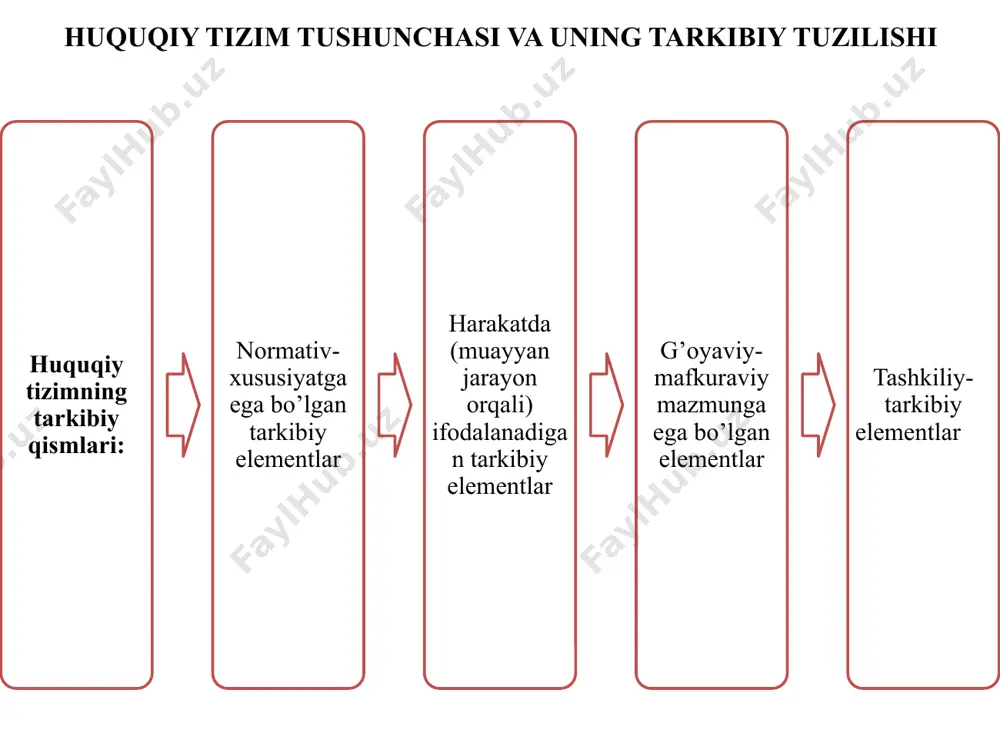 mmaviy huquqqa ajratish ommaviy huquq – bu umumiy ommaviy va davlat manfaatlarini muhofaza qilishga qaratilgan huquq sohalaridir (jus publicum) (imperativ normalar) xususiy huquq – bu alohida shaxslar (jismoniy va yuridik shaxslar) ehtiyojini qondirish va manfaatini himoya qilishga qaratilgan huquq sohalari (jus privatum) (dispozitiv normalar) o’zbekiston huquq tizimining asosiy sohalari tavsifi konstitutsiyaviy huquq, moliya huquqi, ma’muriy huquq, yer huquqi, qishloq xo’jaligi huquqi, mehnat huquqi, fuqarolik huquqi, oila huquqi, jinoyat huquqi, jinoyat-ijroiya huquqi, jinoyat-protsessual huquqi, fuqarolik protsessual huquqi, iqtisodiy-protsessual huquq, xalqaro huquq huquq tizimi va qonunchilik tizimi huquq tizimi – huquqning mohiyatini, mazmunini ifodalaydi qonunchilik tizimi – huquqning bayon etilish shaklini ifodalaydi huquq tizimi va qonunchilik tizimi huquq tizimi va qonunchilik tizimining o’zaro nisbati: huquq tizimi ham, qonunchilik tizimi ham bitta fenomen, ya’ni huquqni ifodalaydi, biri ichki, ikkinchisi esa tashqi tomondan huquq tizimi va qonunchilik tizimi shakl va mazmun jihatdan o’zaro bog’liq huquq tizimi qonunchilikni tizimlashtirishda asos bo’lishi huquq tizimi va qonunchilik …